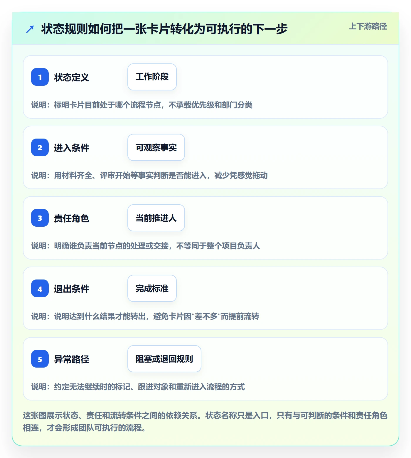 看板如何做好自定义状态？项目负责人制度设计与操作步骤