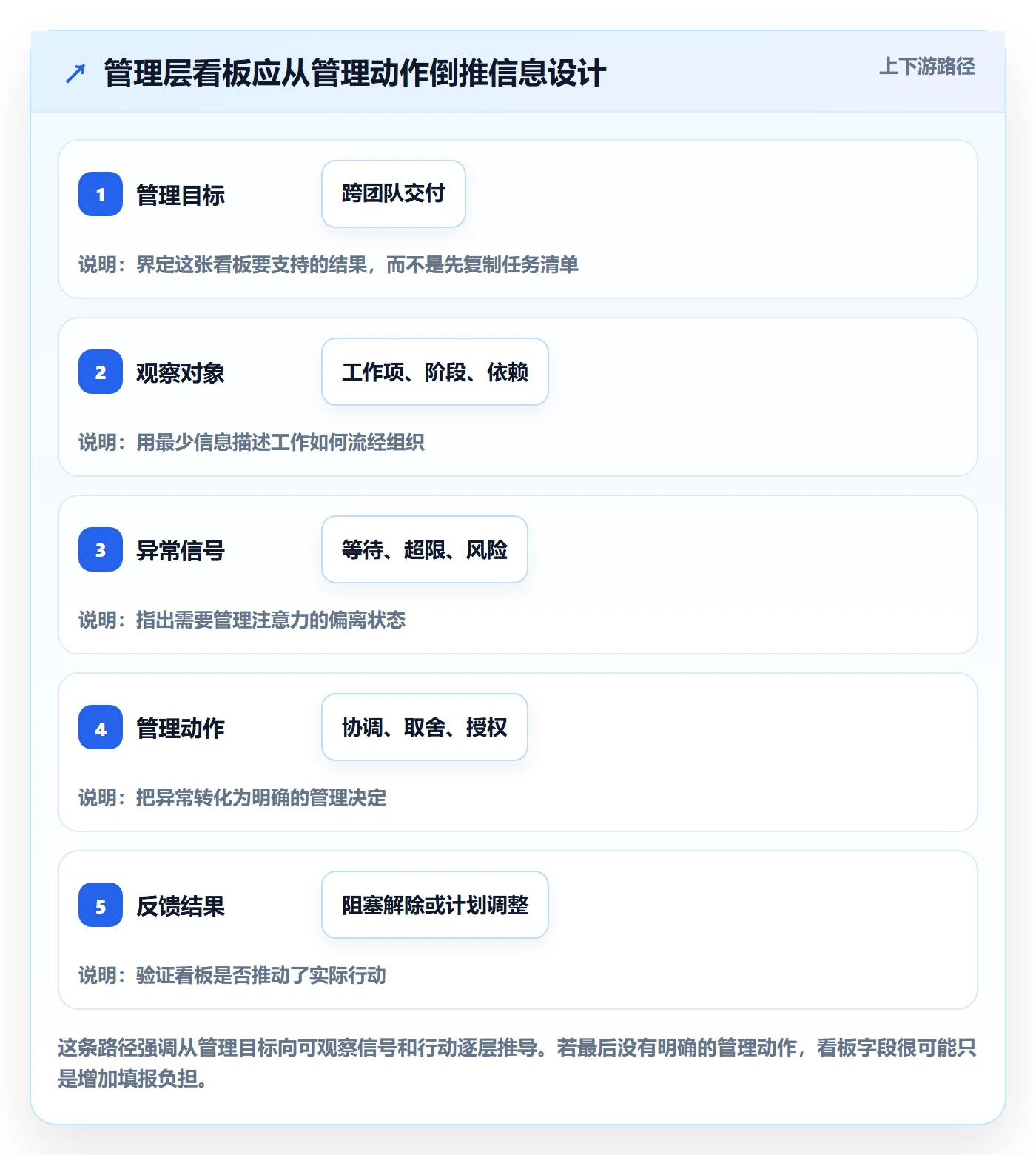 Kanban最佳实践：管理层看板入门指南，常见问题