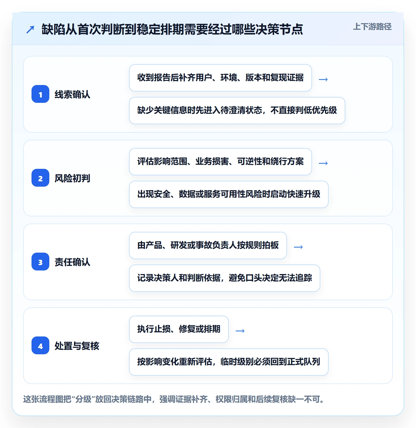 Bug / 缺陷优先级教程：产品经理制度设计，避坑指南