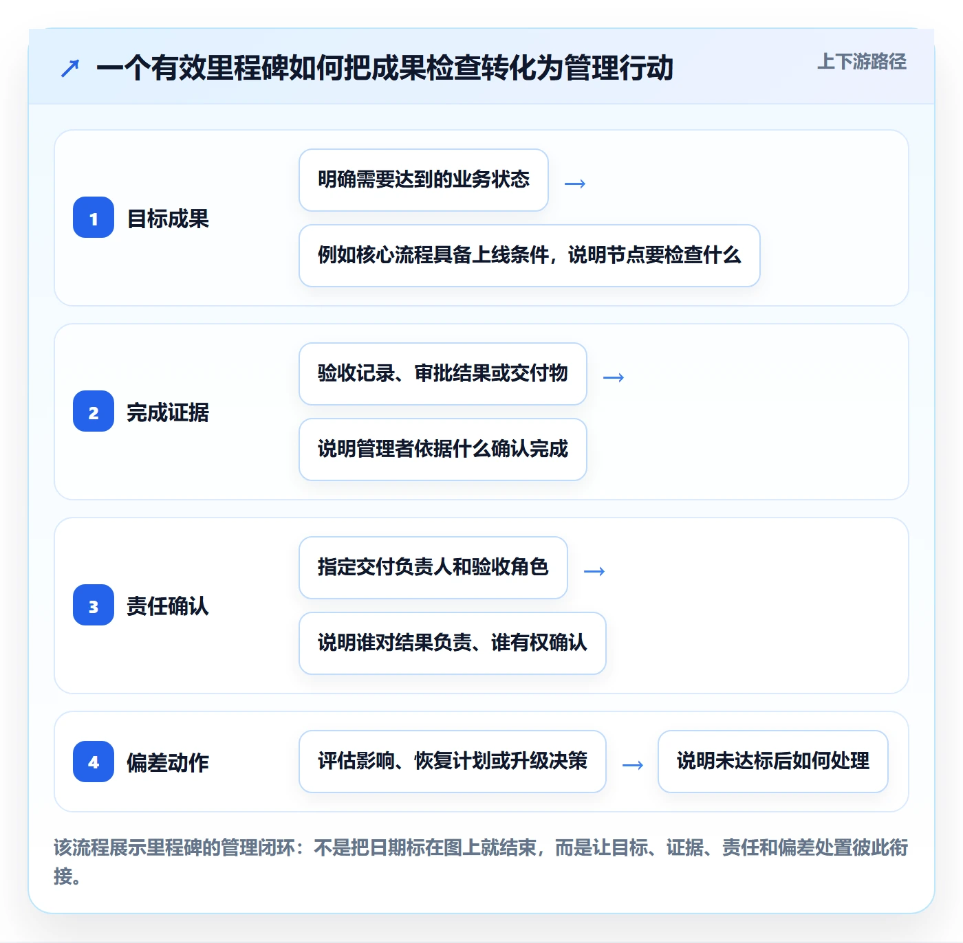 里程碑怎么做？管理层入门指南：甘特图从0到1