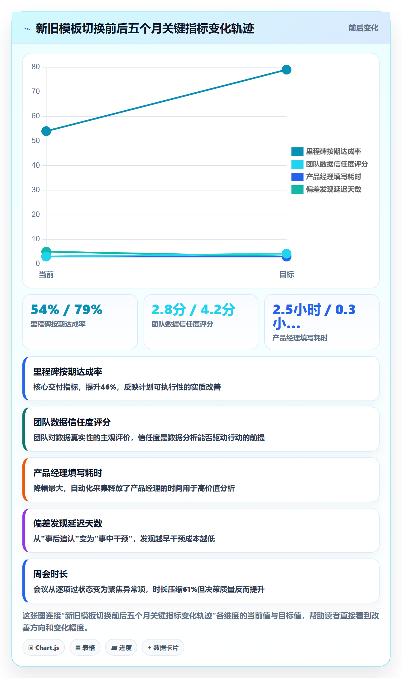 周进展实操方法:产品经理提升进度跟踪效率的数据分析方法与模板