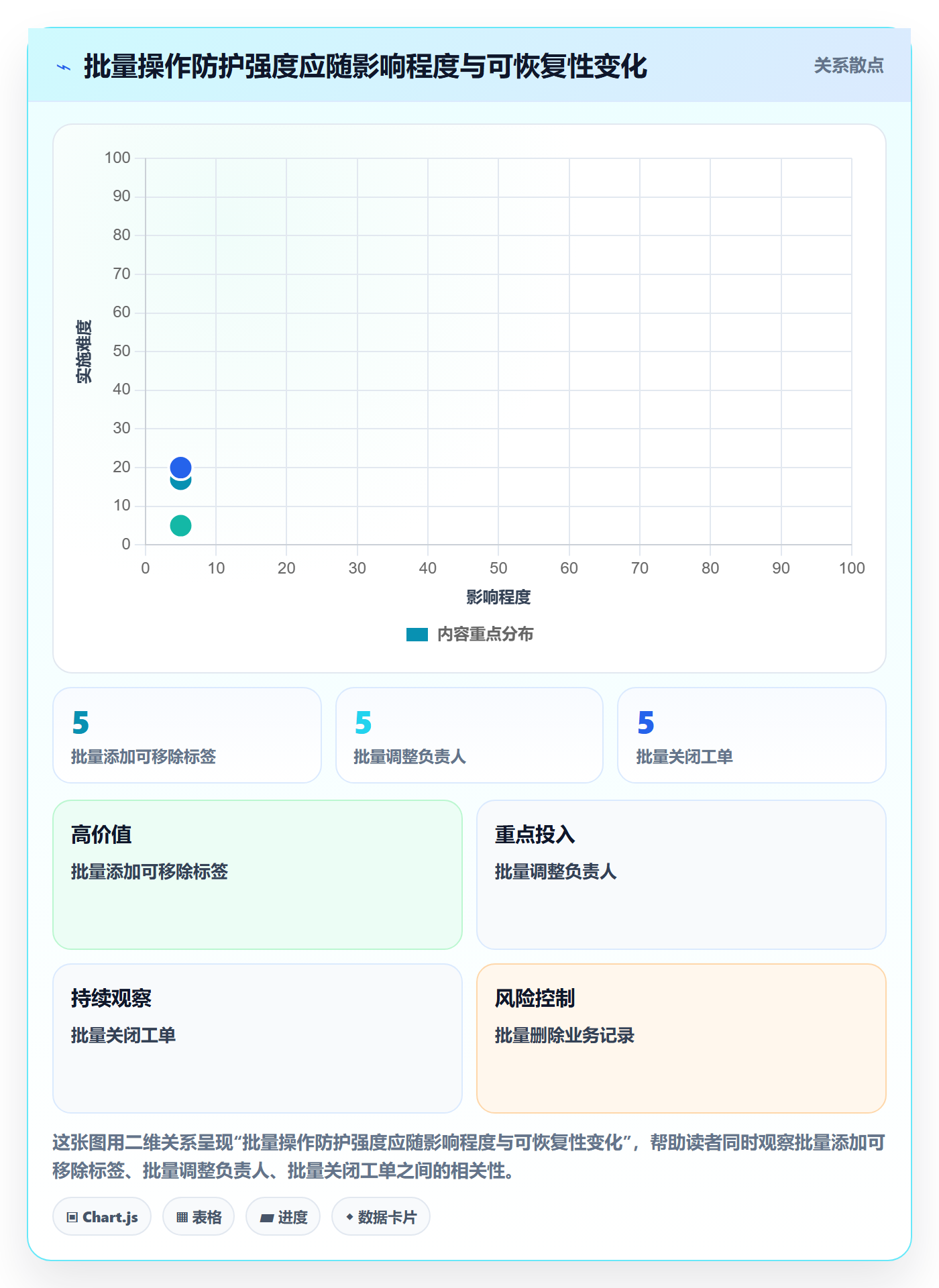 批量操作怎么做?研发团队最佳实践:列表视图从0到1