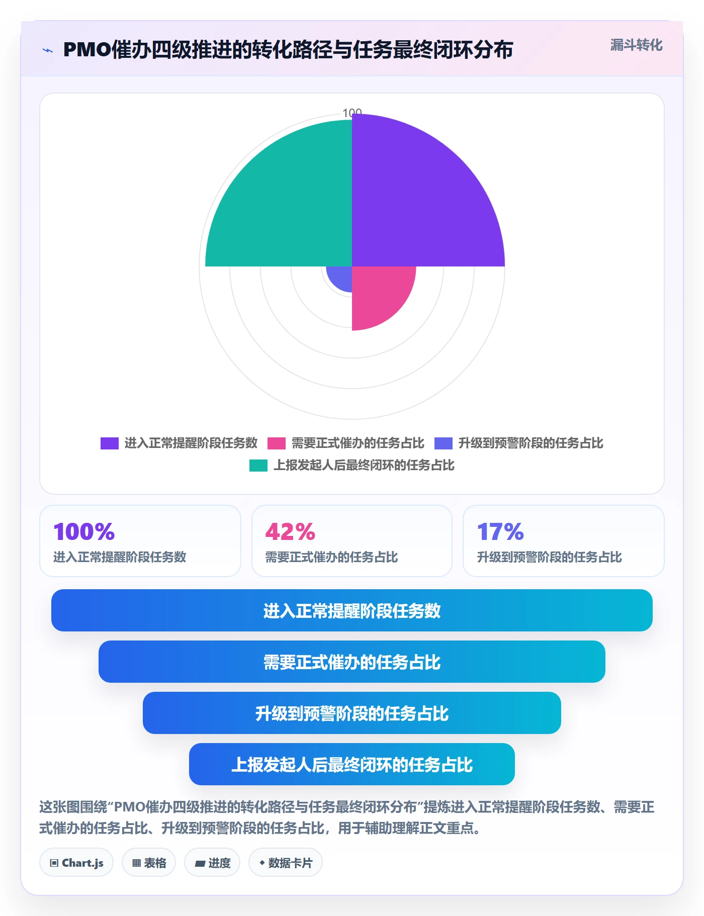 催办实操方法:PMO提升任务提醒效率的效率提升方法与模板