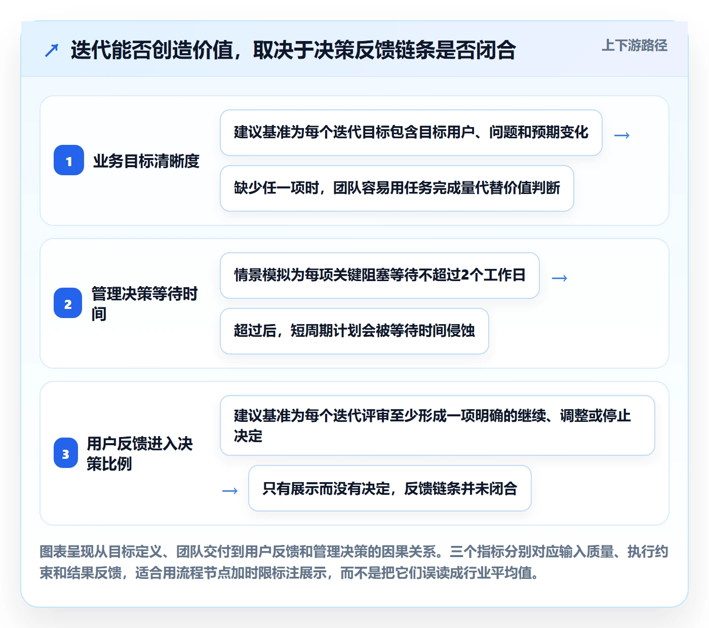 迭代最佳实践：管理层敏捷项目入门指南，常见问题