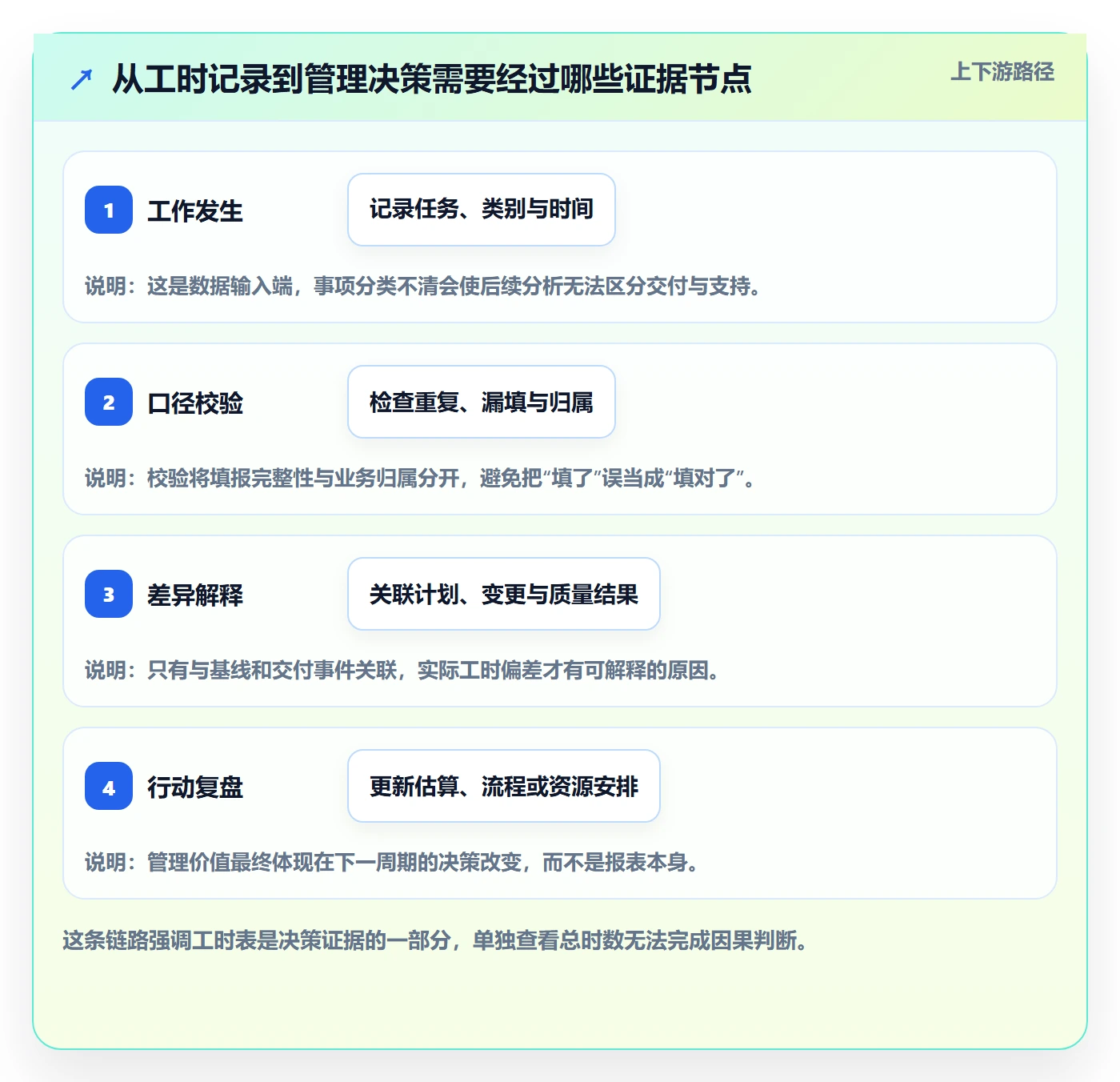 项目工时管理方法大全：研发团队工时表数据分析落地清单
