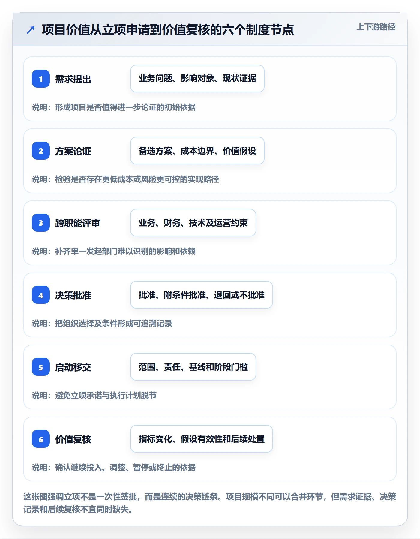 项目价值落地方案：项目经理开展项目立项的制度设计案例解析