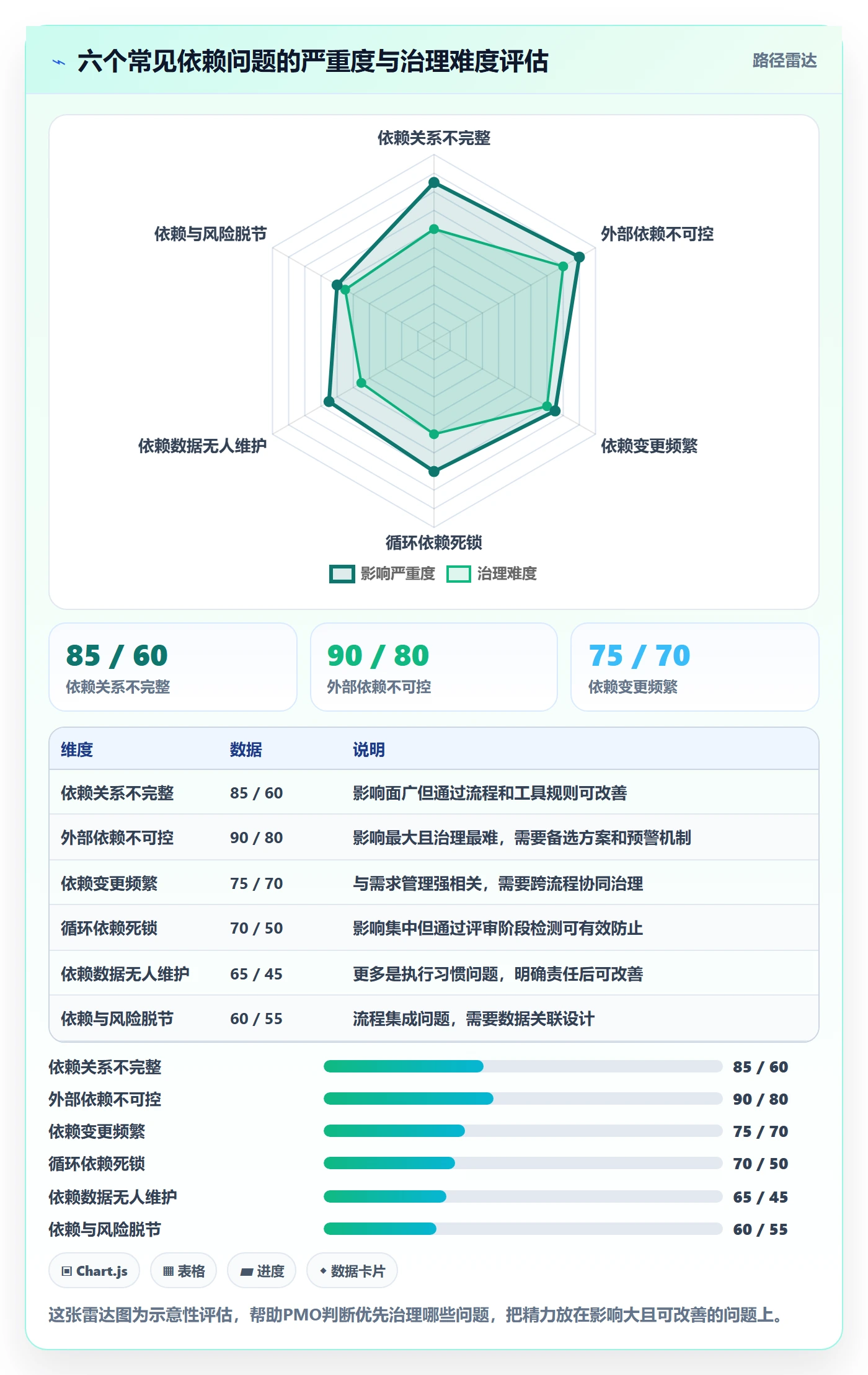 依赖关系最佳实践：PMO任务依赖数据分析，常见问题