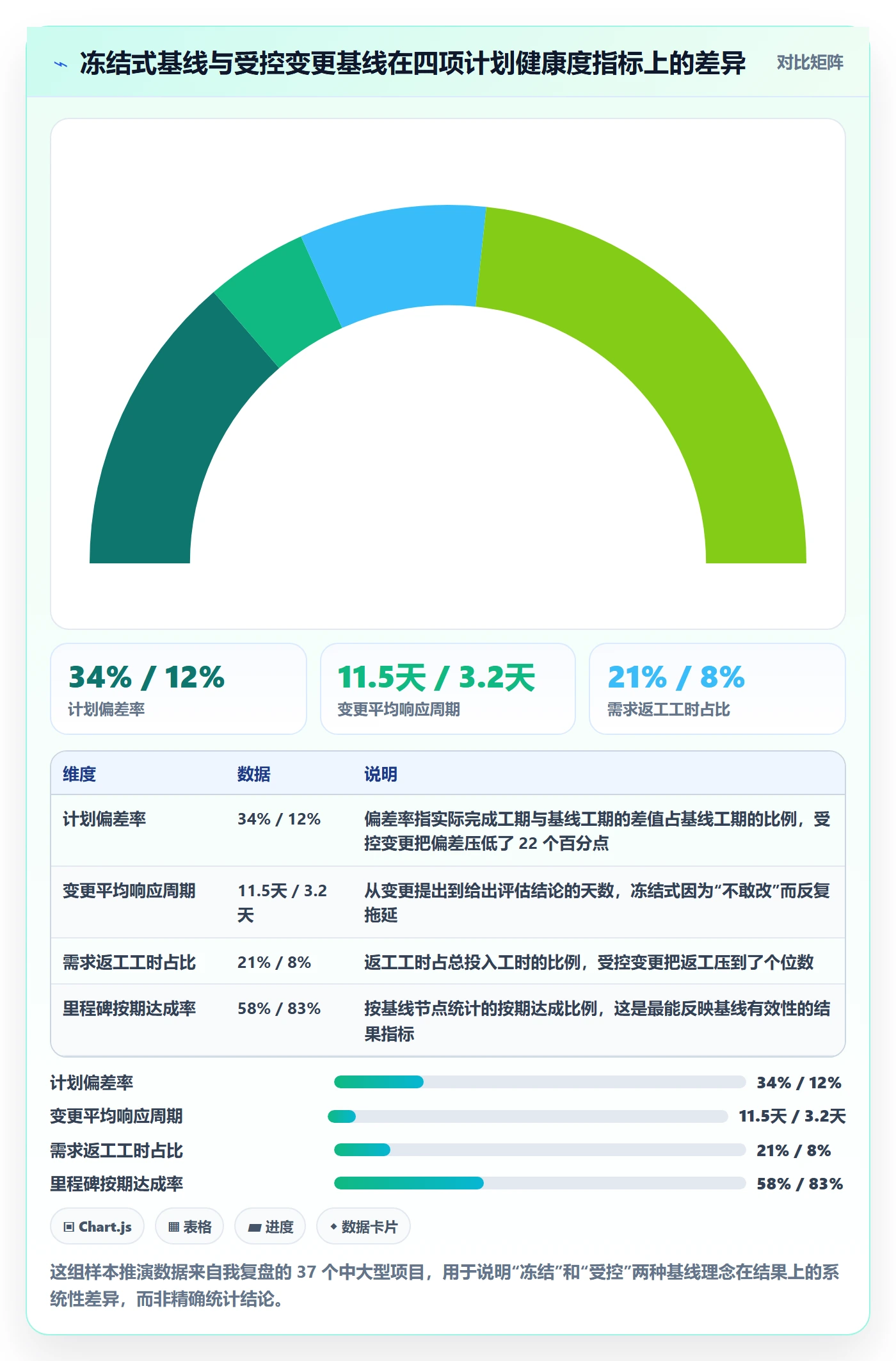 项目规划计划基线教程：项目经理协同管理，避坑指南