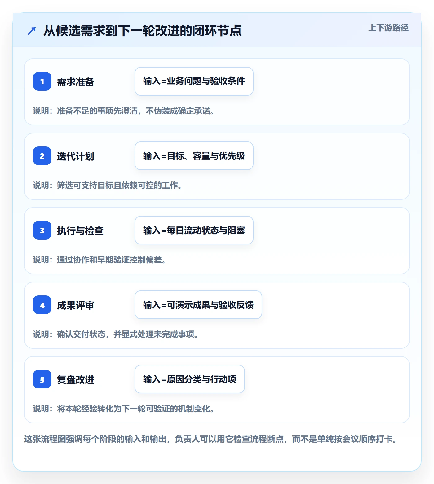 迭代管理迭代全流程:项目负责人实操方法与一文讲清