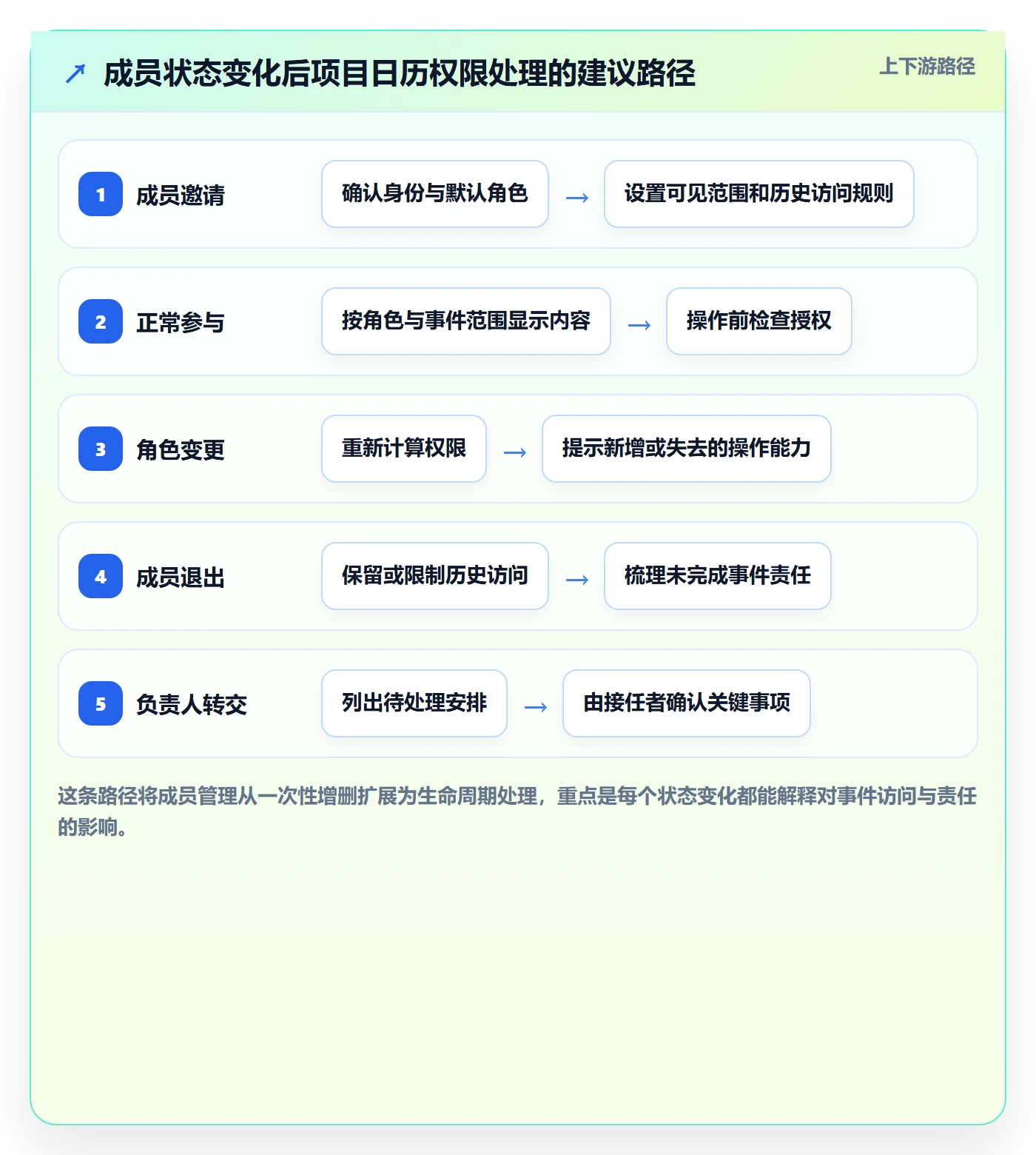 月视图怎么做？项目成员制度设计：日历视图从0到1