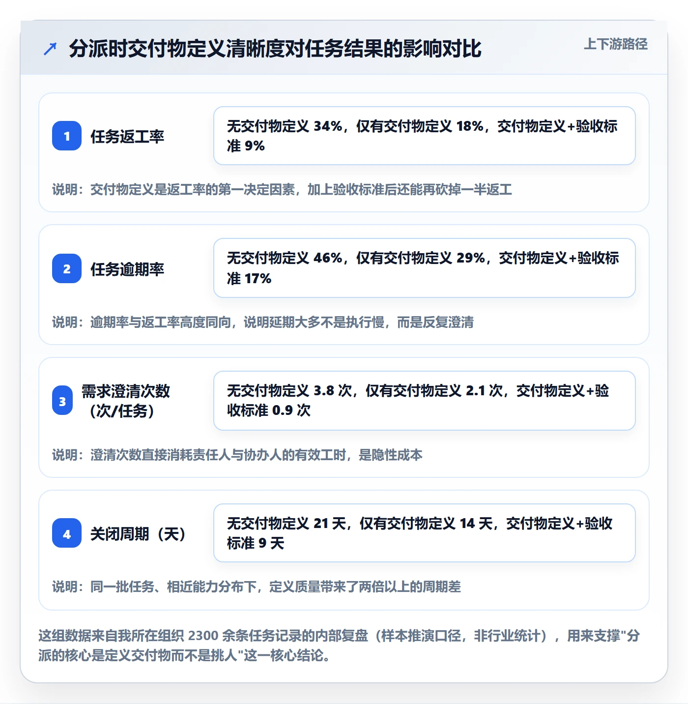 协办最佳实践：PMO任务分派最佳实践，常见问题