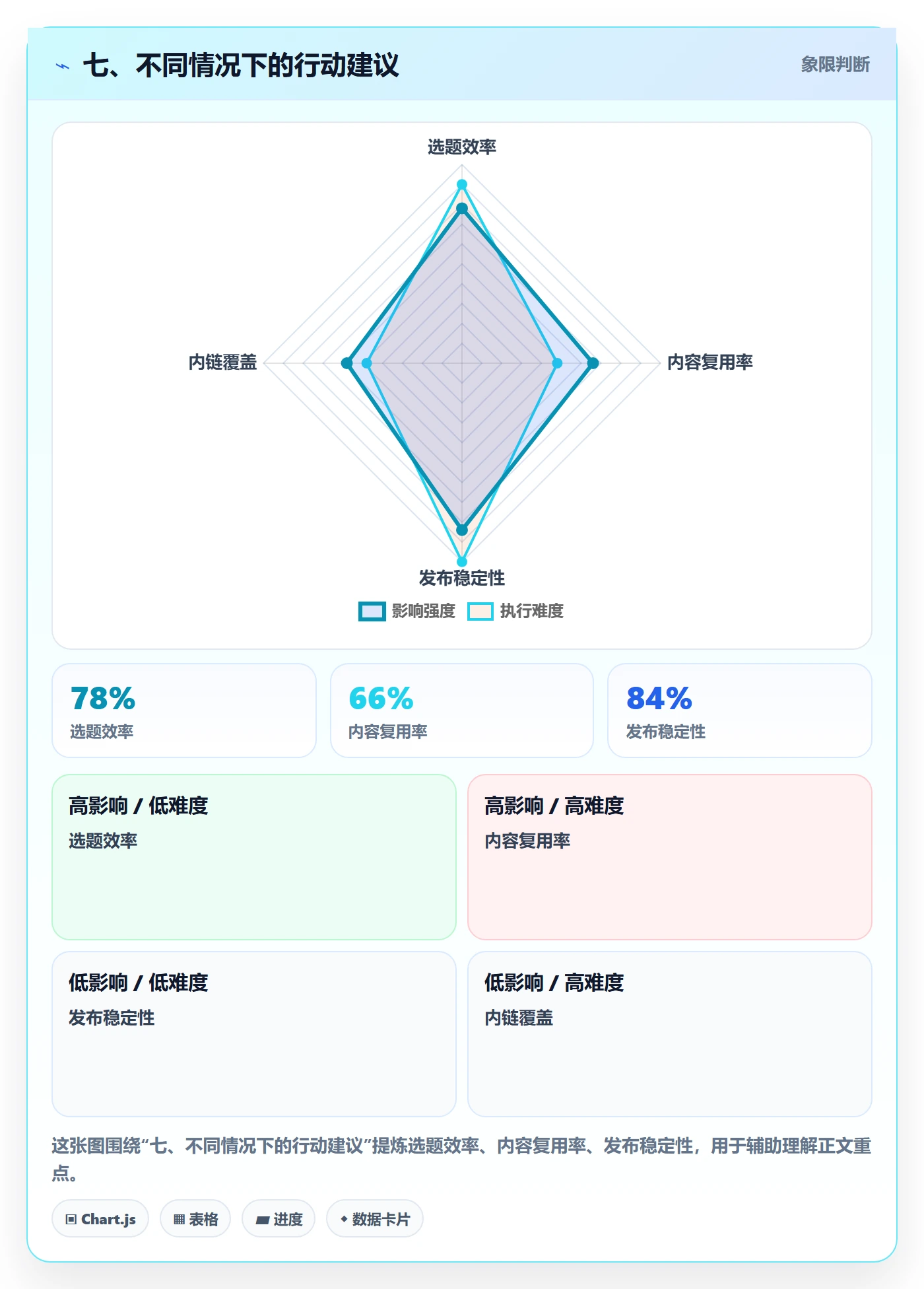 七、不同情况下的行动建议