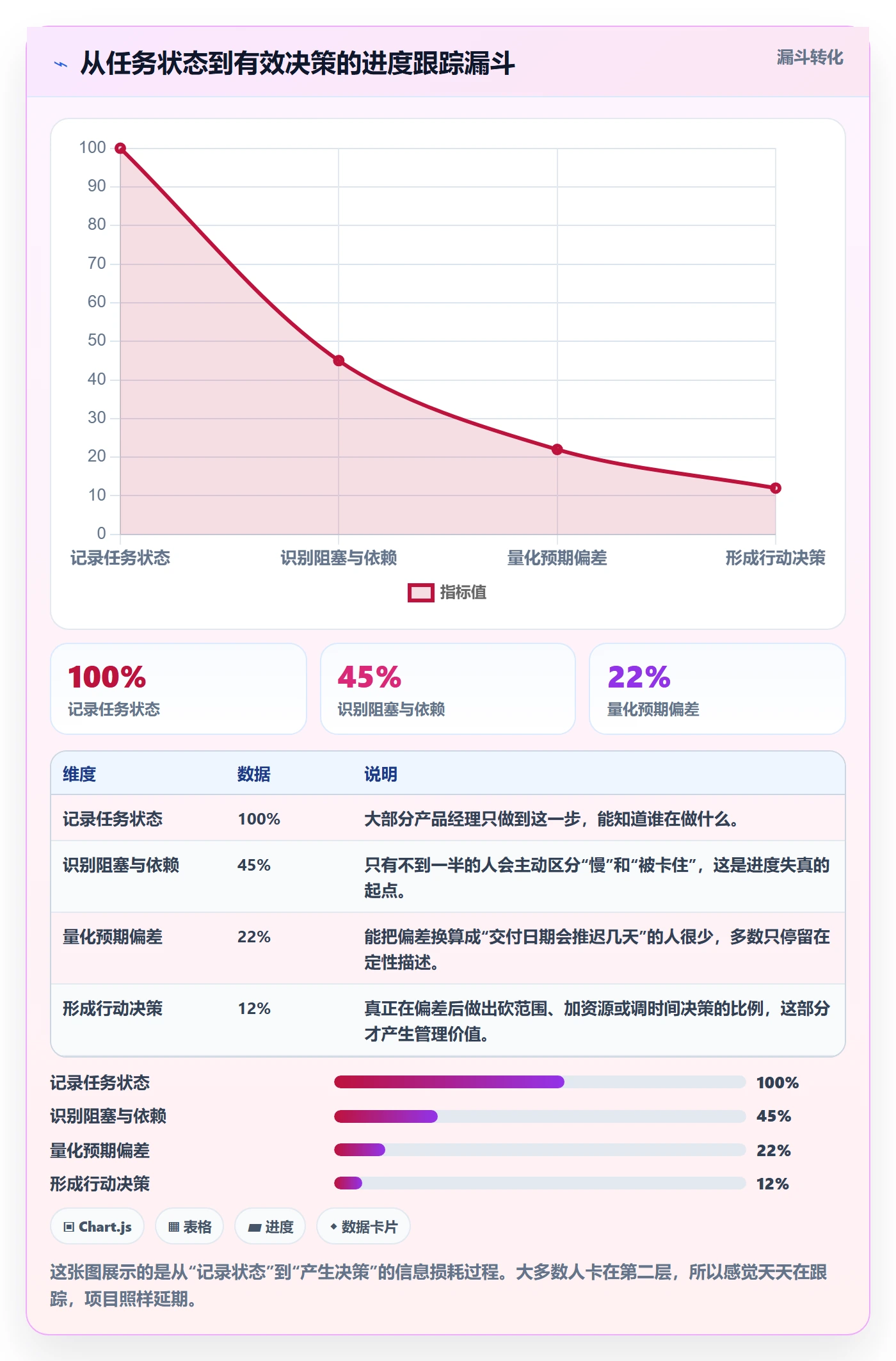 进度跟踪跟踪教程：产品经理入门指南，避坑指南