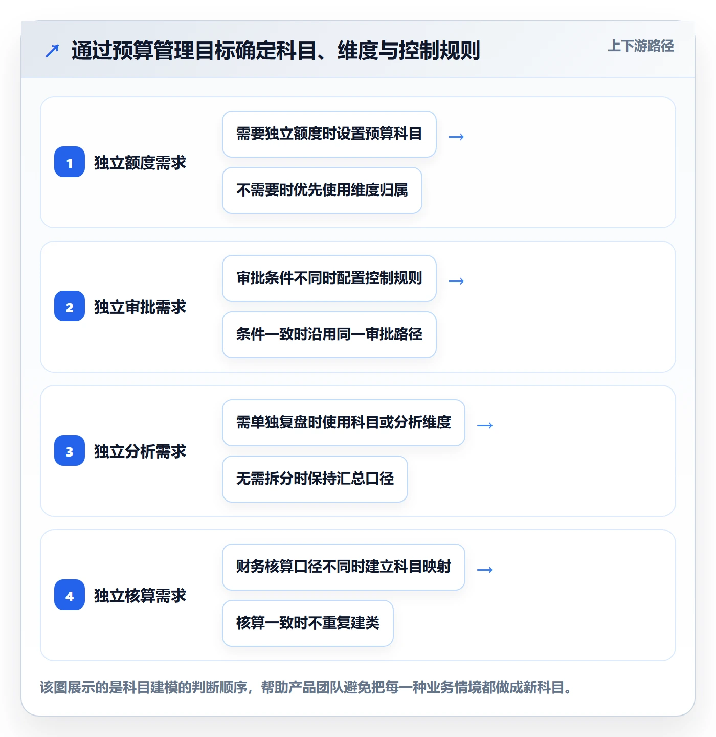 预算管理预算科目全流程：产品经理实操方法与一文讲清