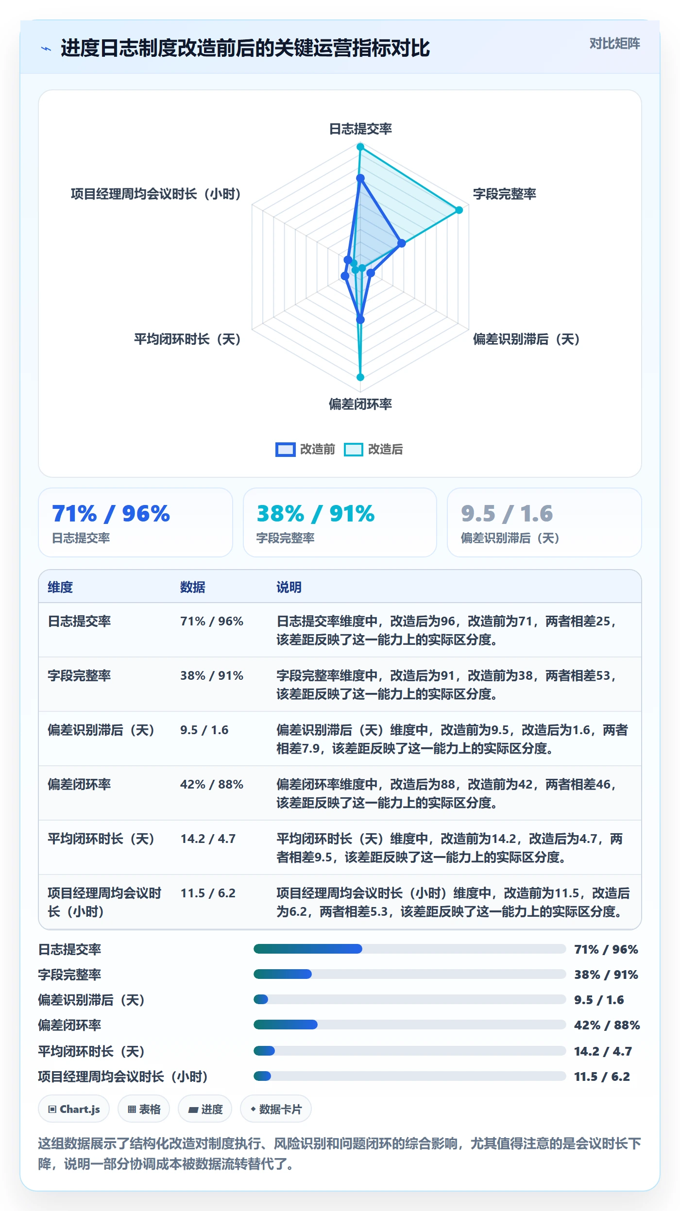 进度日志流程与规范:企业管理者进度跟踪制度设计关键指标