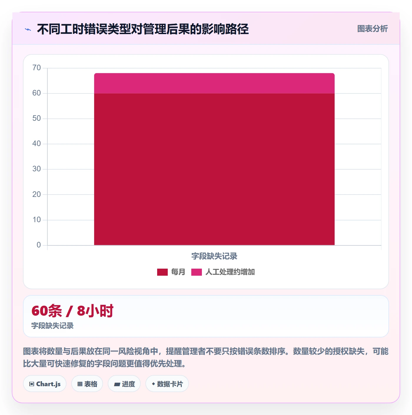 审批管理方法大全：项目经理工时表风险控制落地清单