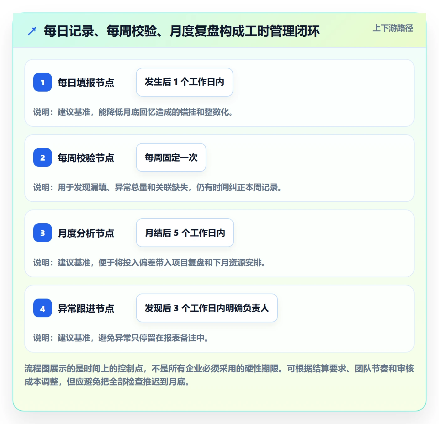 工时管理填报工时教程：管理层数据分析，避坑指南