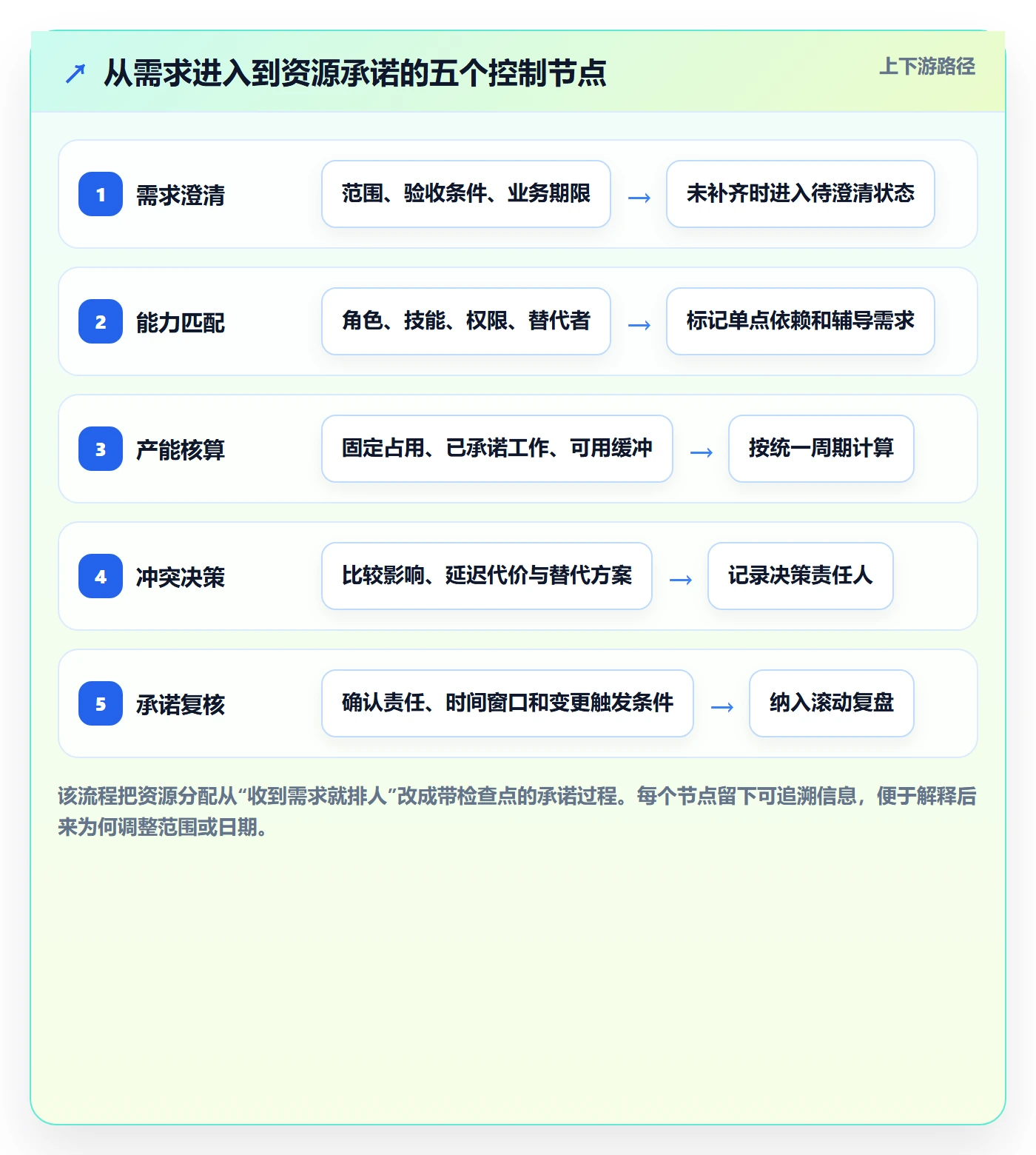 技能实操方法:项目负责人提升资源管理效率的实操方法方法与模板