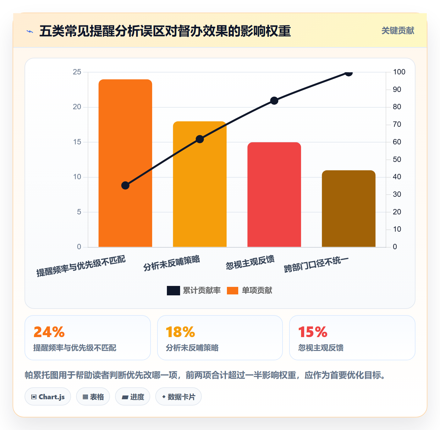 督办最佳实践:管理层任务提醒数据分析,常见问题