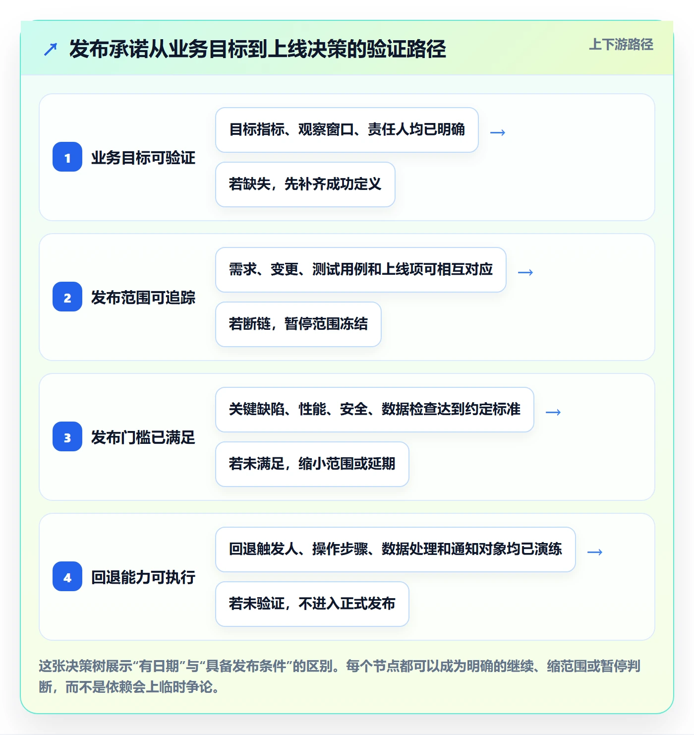 上线计划最佳实践：产品经理发布管理协同管理，常见问题