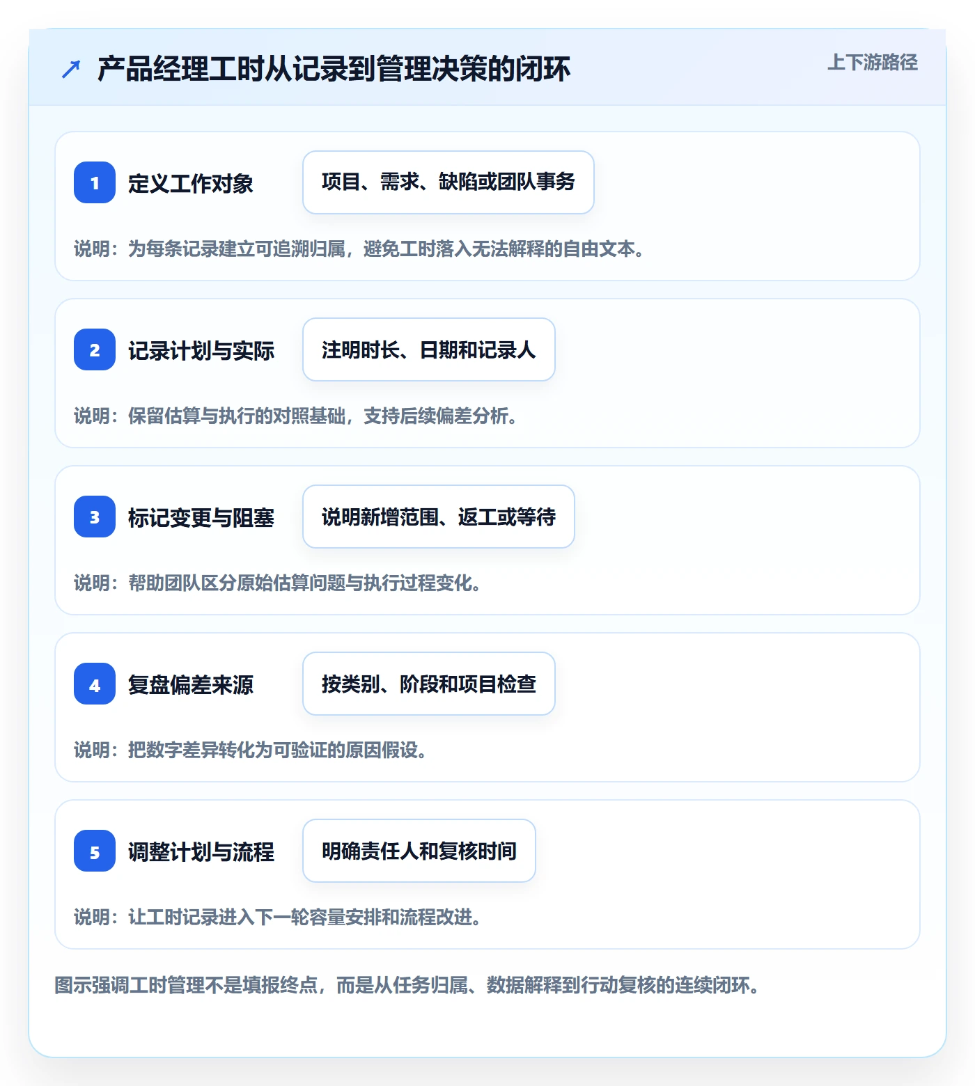 项目工时管理方法大全：产品经理工时表协同管理落地清单