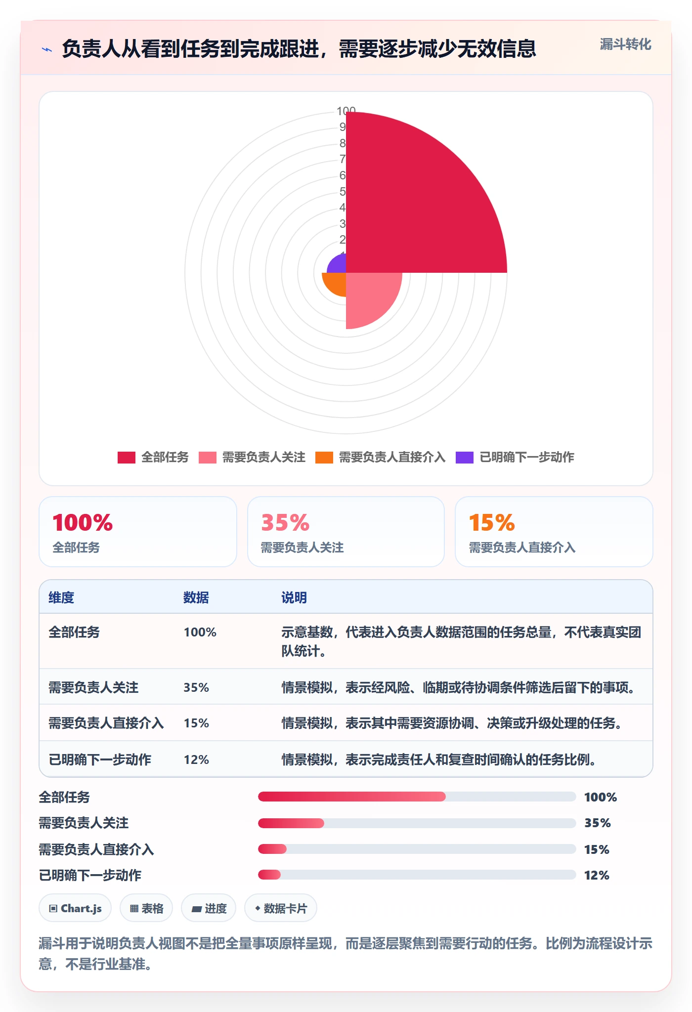 任务列表最佳实践：项目负责人列表视图落地方案，常见问题