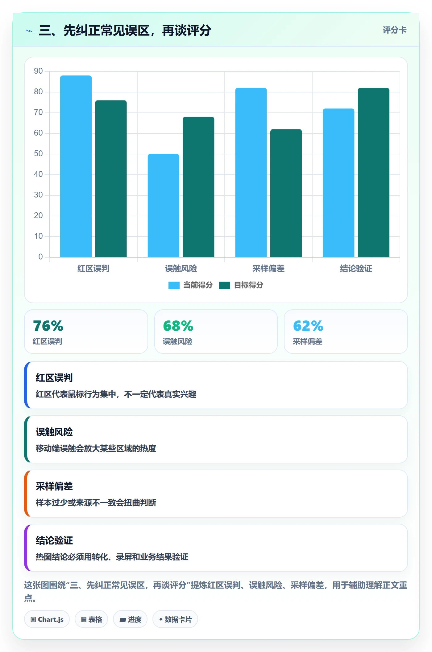 三、先纠正常见误区,再谈评分