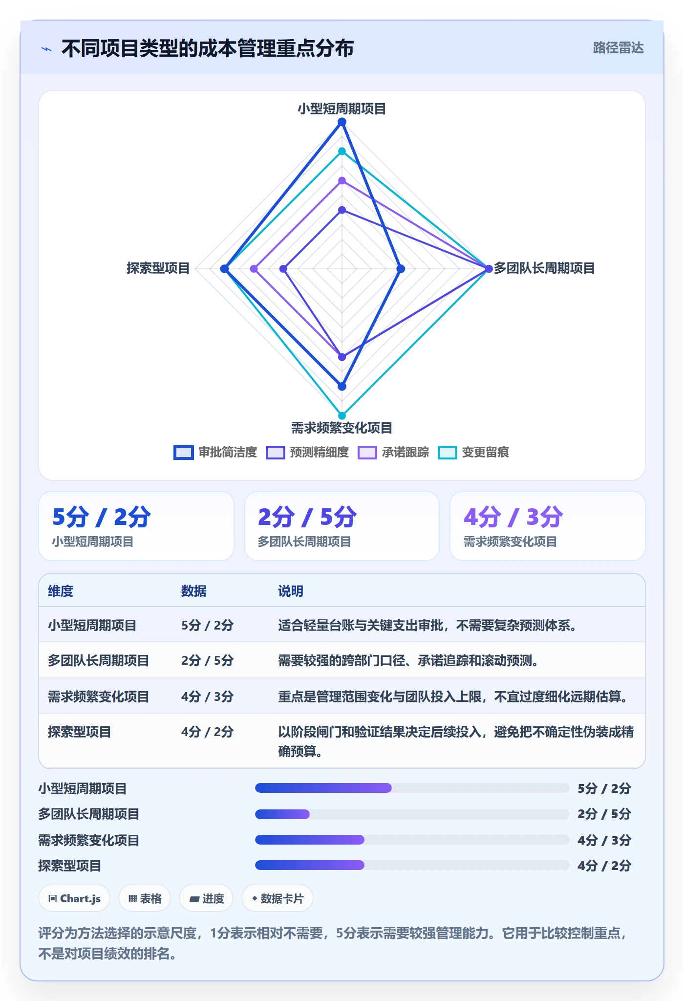 项目成本实操方法:项目经理提升成本管理效率的效率提升方法与模板