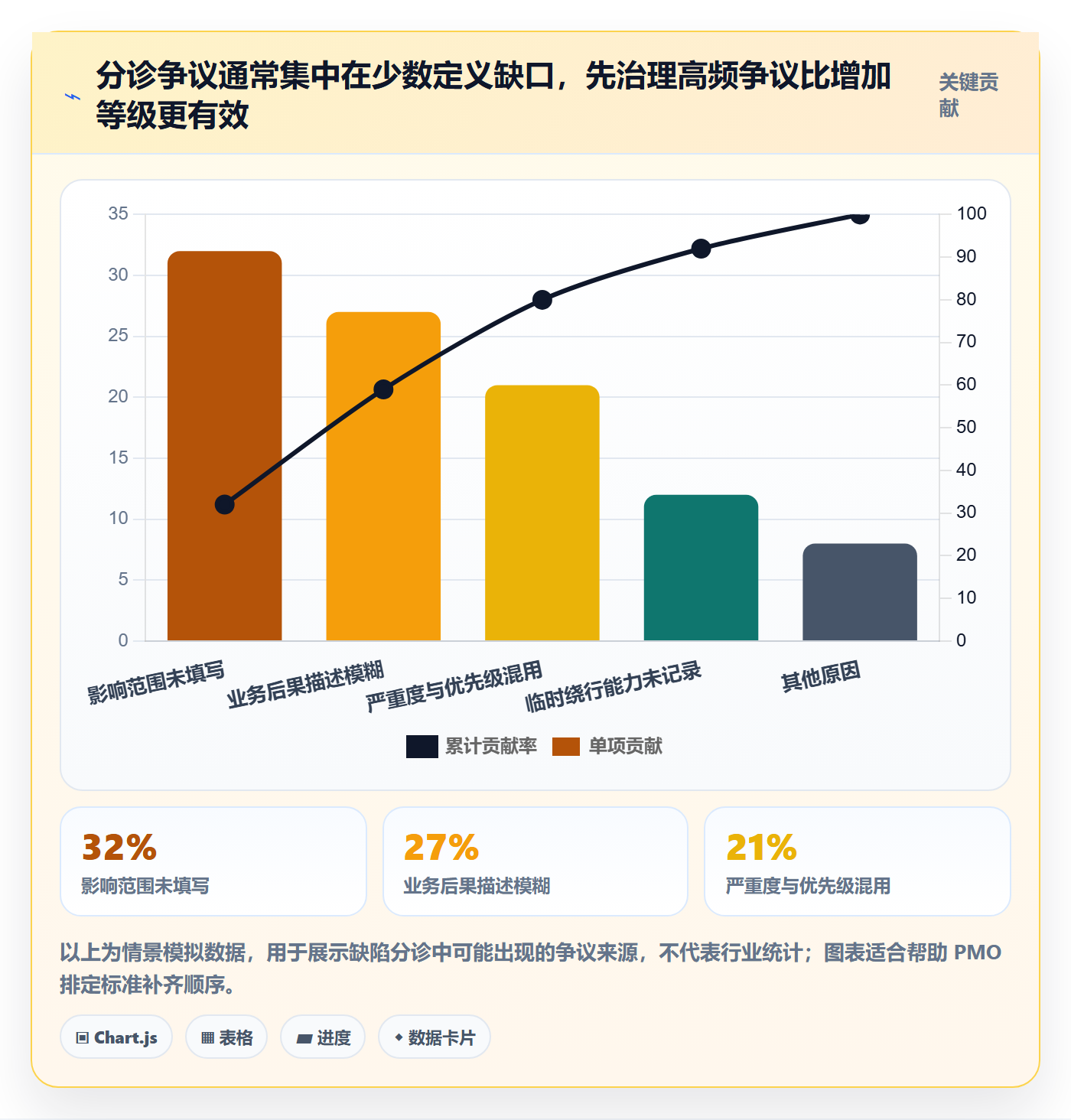 严重程度实操方法:PMO提升Bug / 缺陷效率的落地方案方法与模板