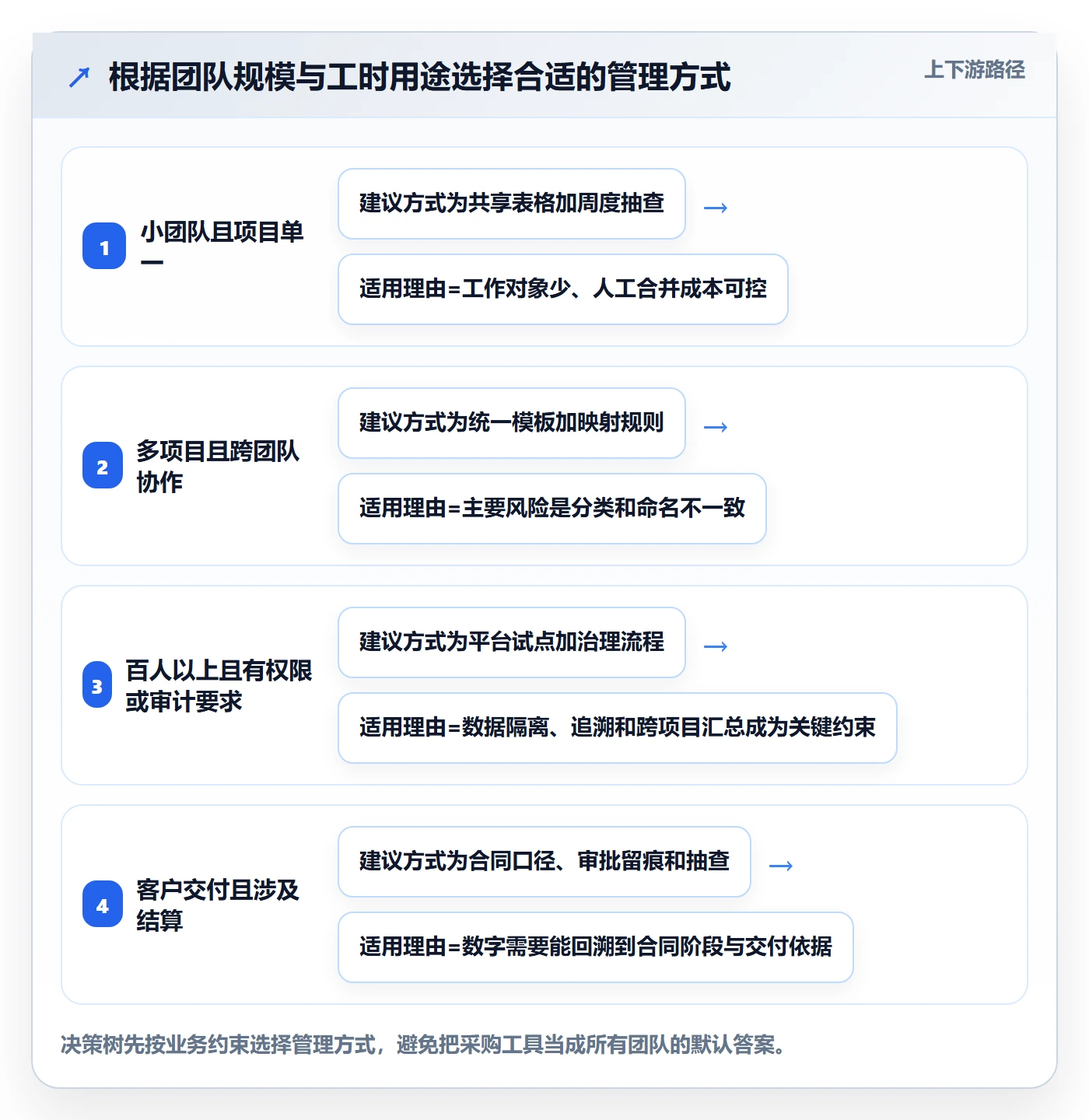 日报工时管理方法大全：研发团队工时表效率提升落地清单