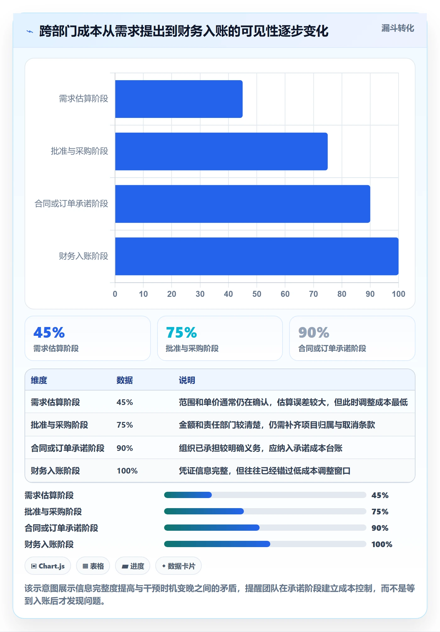 成本最佳实践：跨部门团队成本管理风险控制，常见问题
