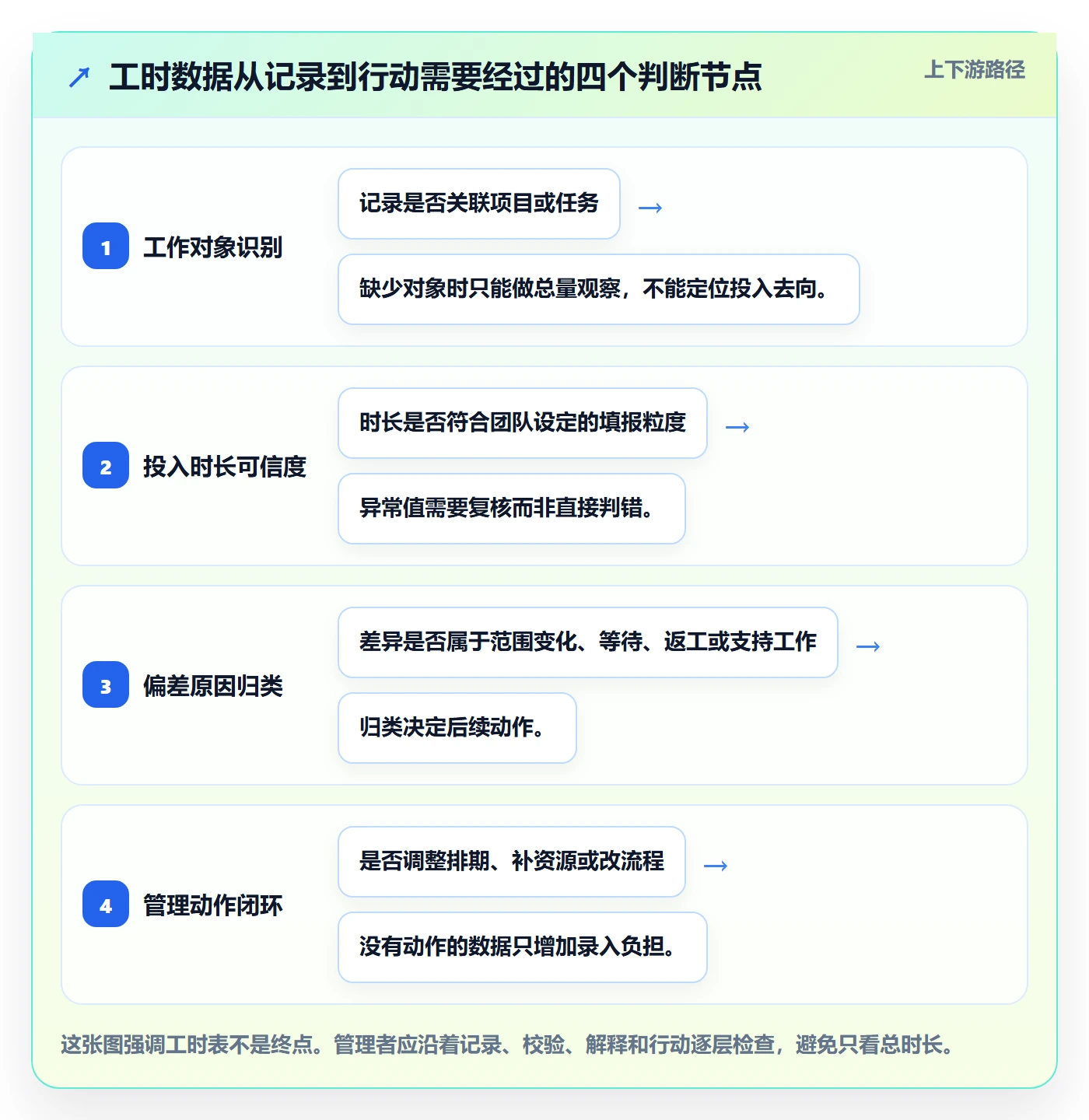 日报工时管理方法大全：研发团队工时表实操方法落地清单