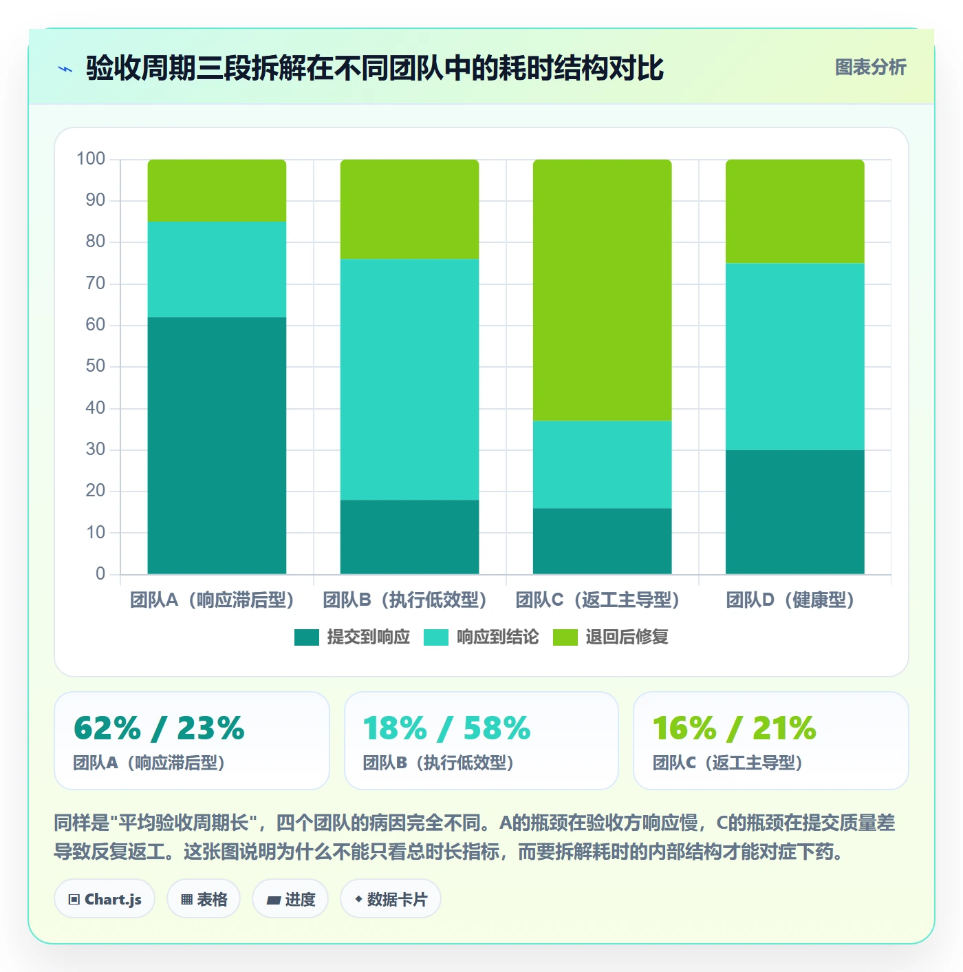 提交流程与规范:项目成员任务验收协同管理关键指标