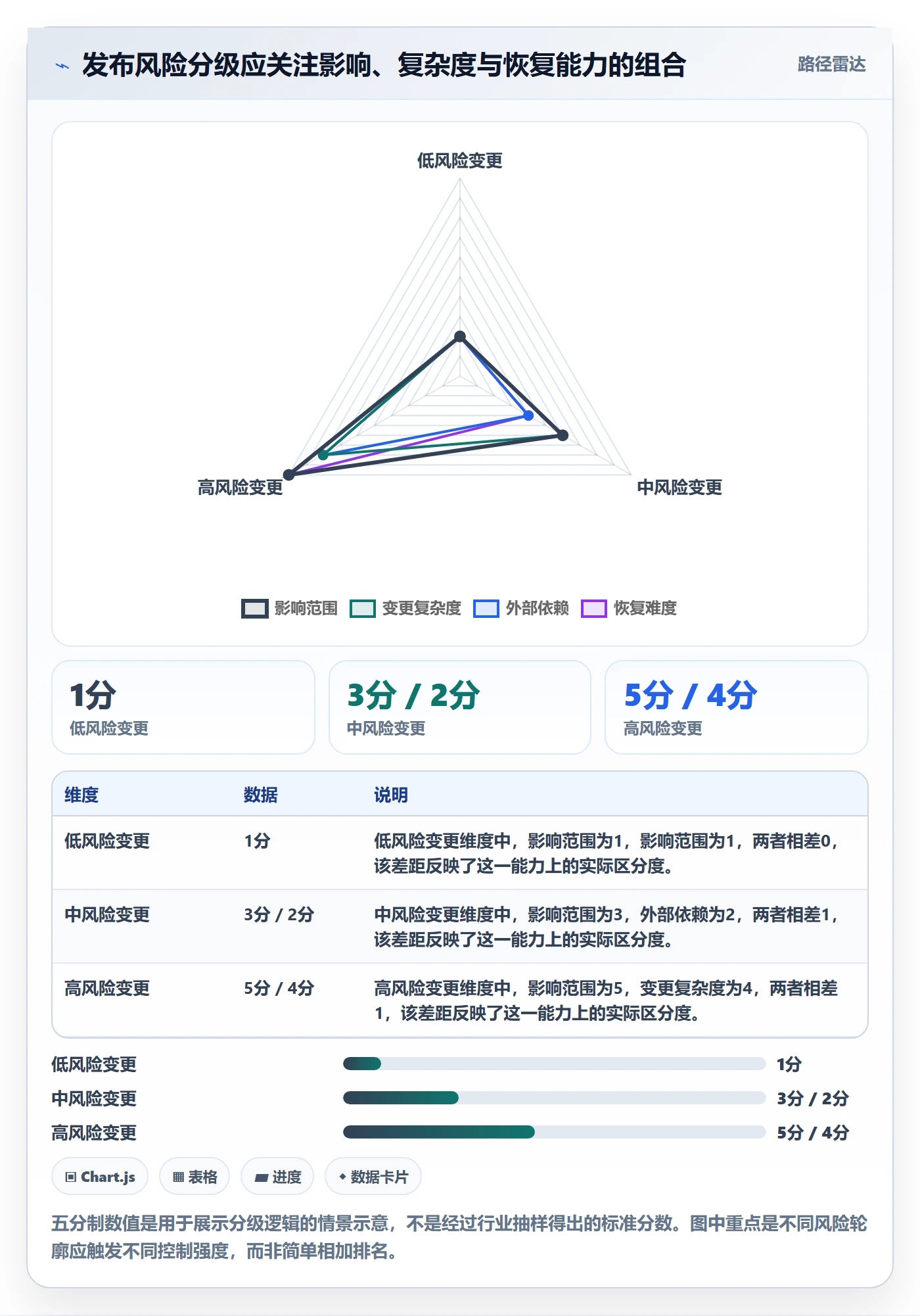发布流程与规范:项目经理发布管理风险控制关键指标