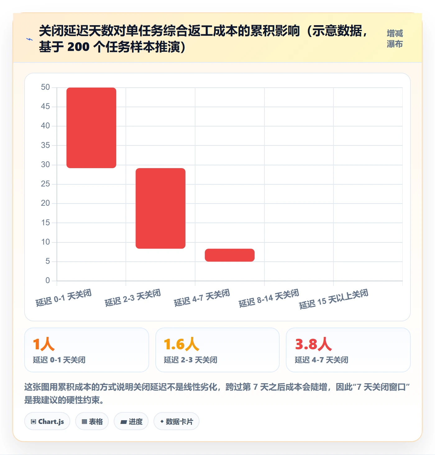 关闭最佳实践：项目经理任务执行入门指南，常见问题