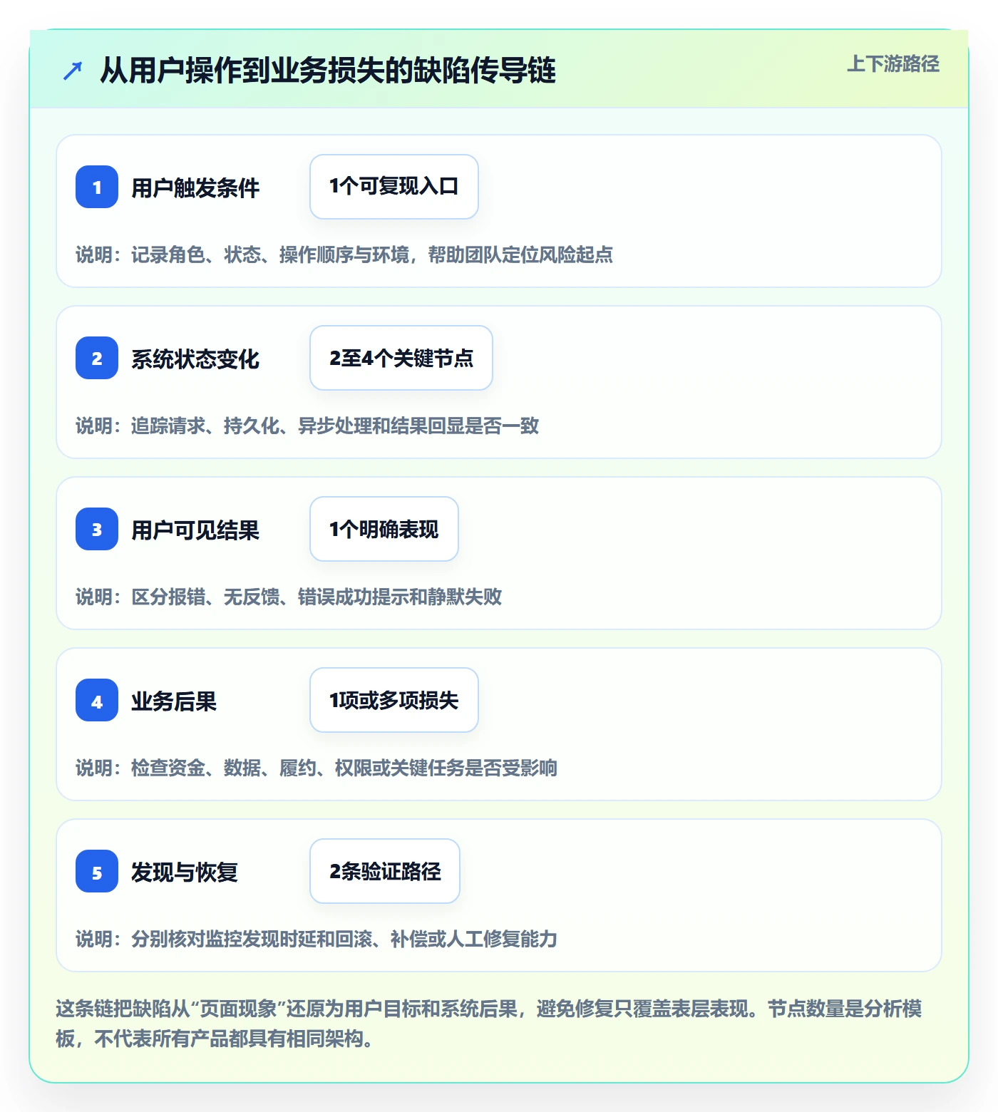 问题最佳实践:产品经理Bug / 缺陷风险控制,常见问题