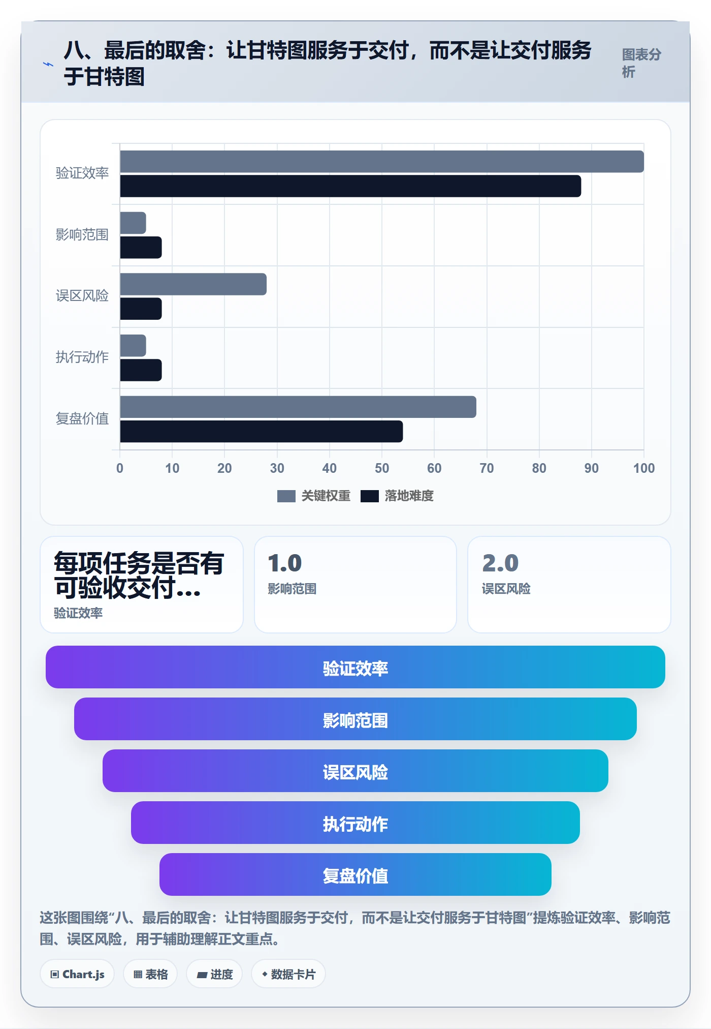 八、最后的取舍：让甘特图服务于交付，而不是让交付服务于甘特图