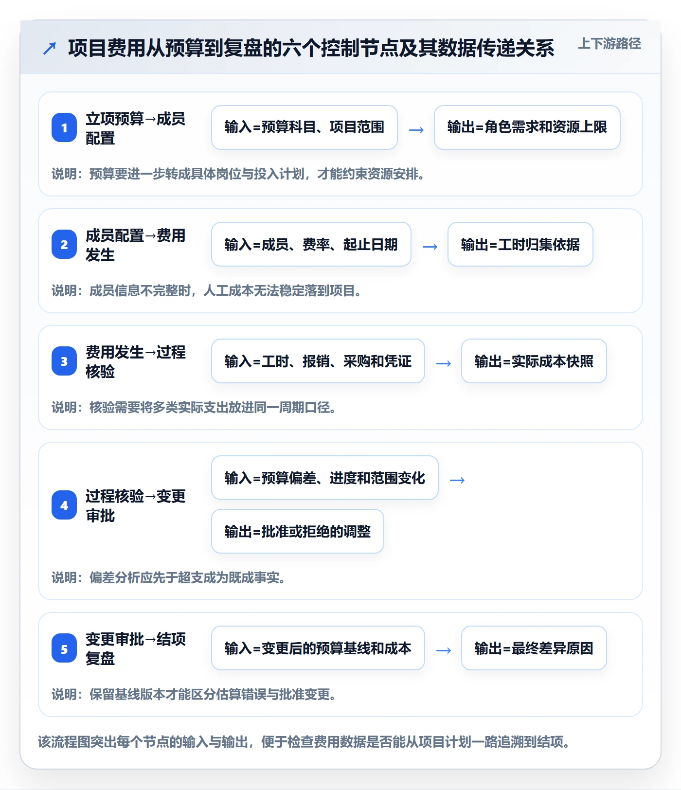 成本管理费用全流程：项目成员制度设计与一文讲清
