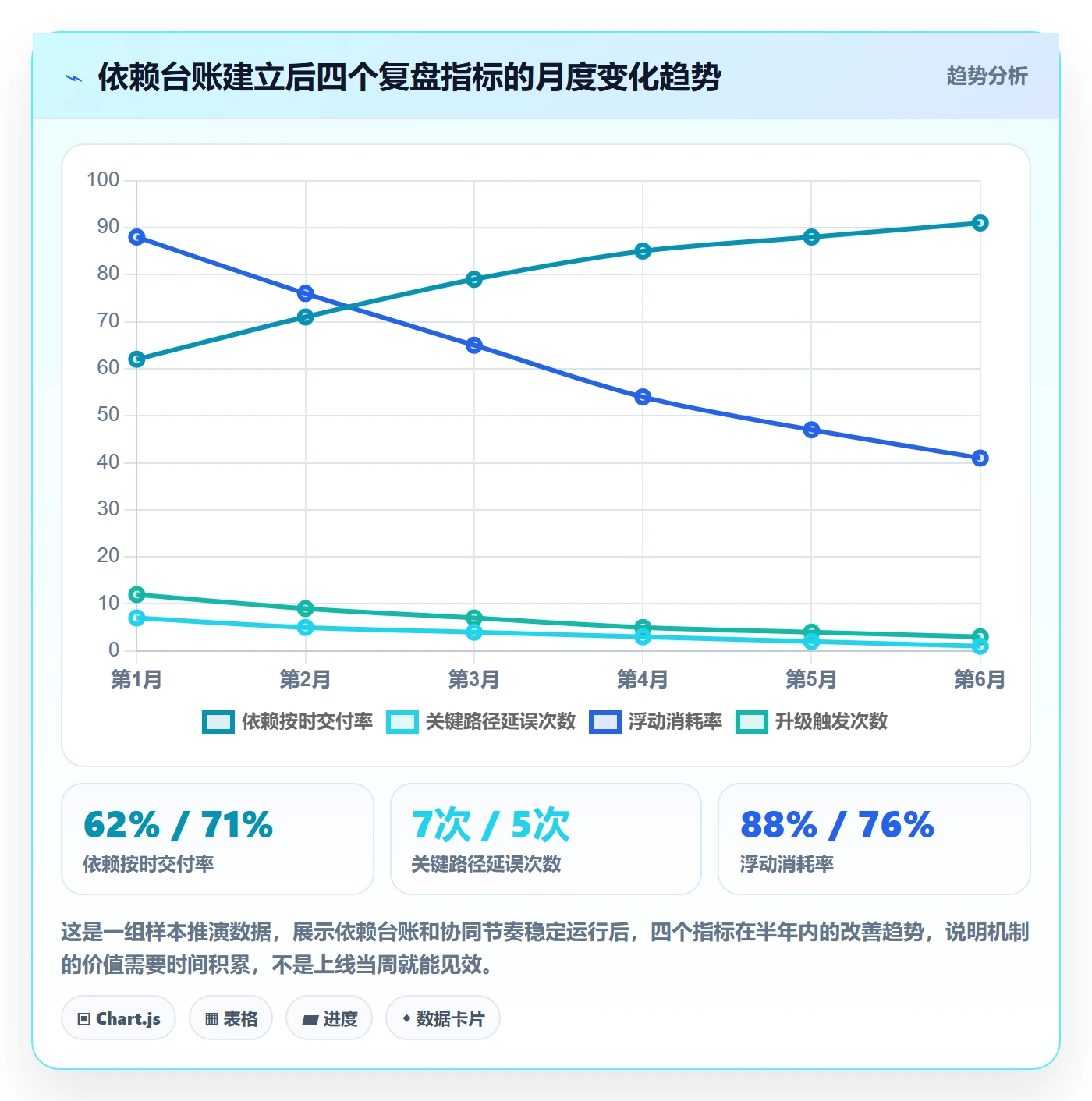 关键路径怎么做？项目负责人协同管理：任务依赖从0到1