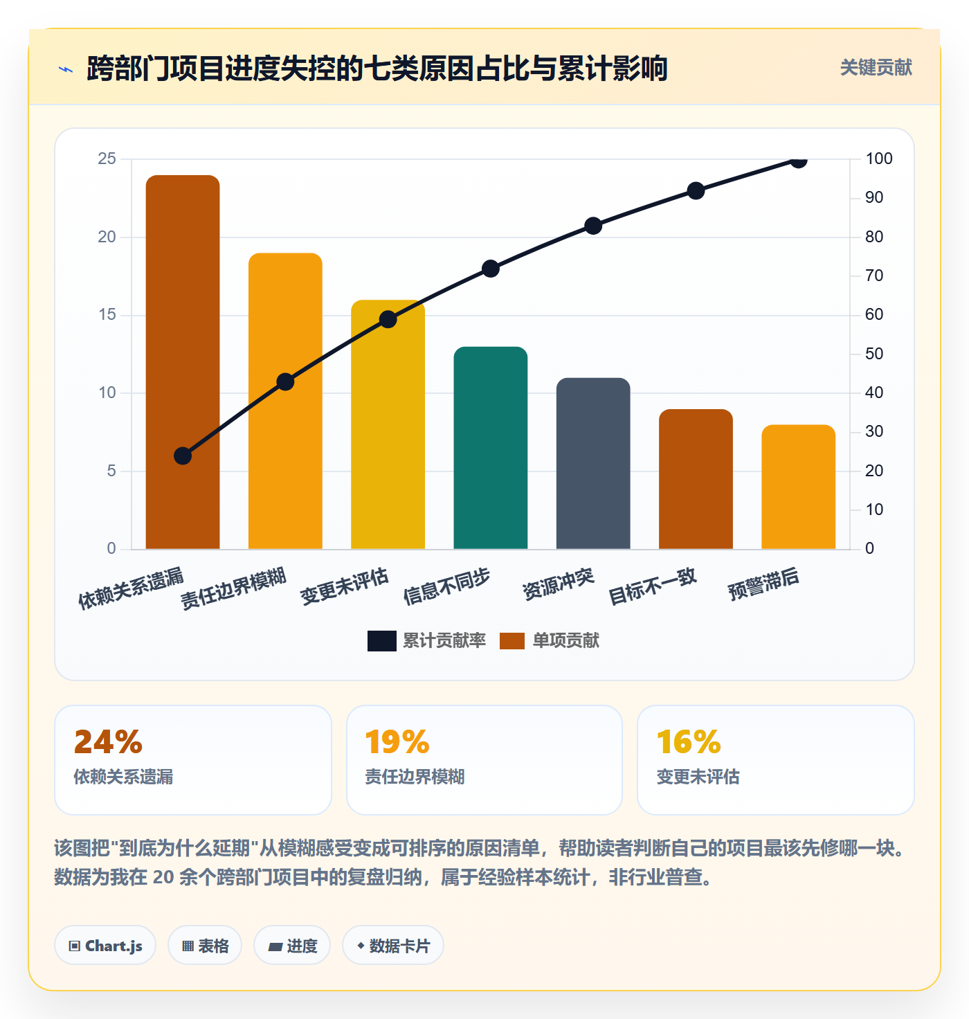 计划进度怎么做？跨部门团队风险控制：进度管理从0到1
