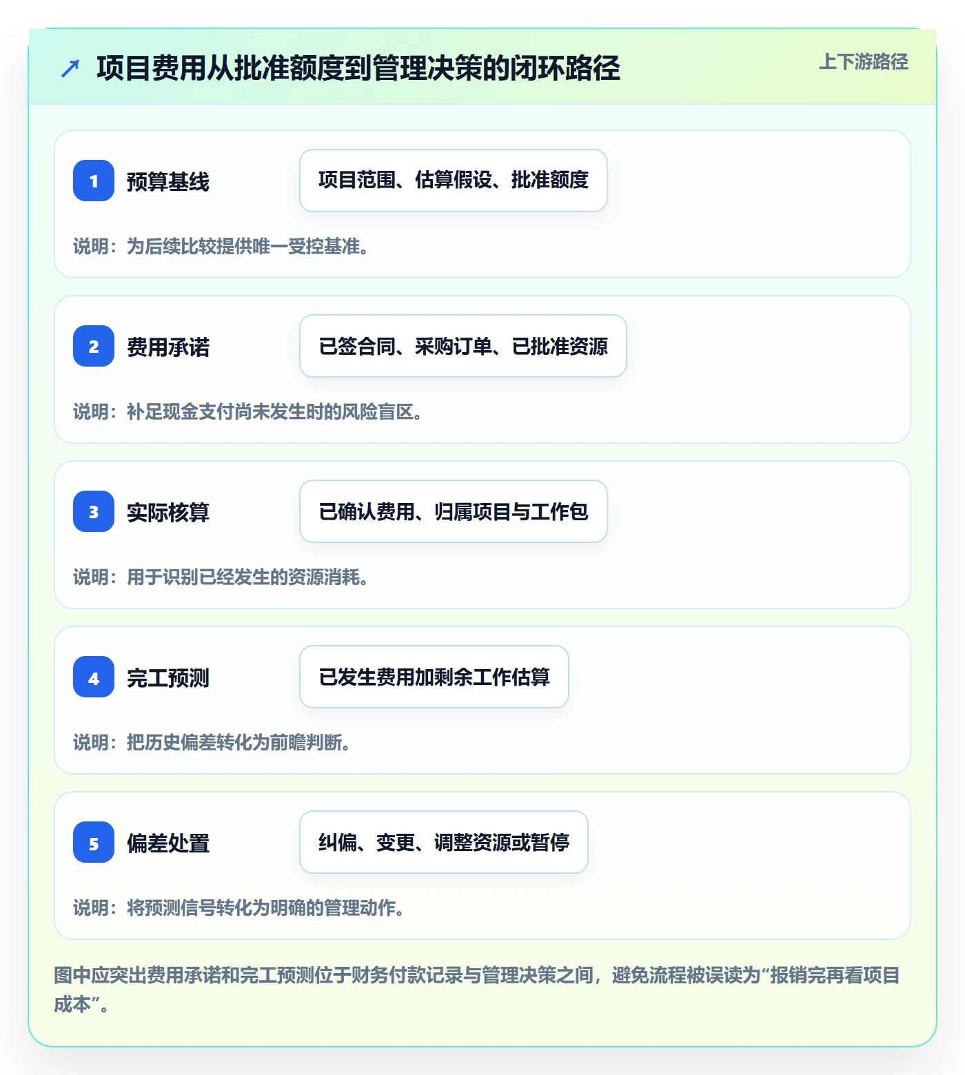 费用落地方案：PMO开展成本管理的制度设计案例解析