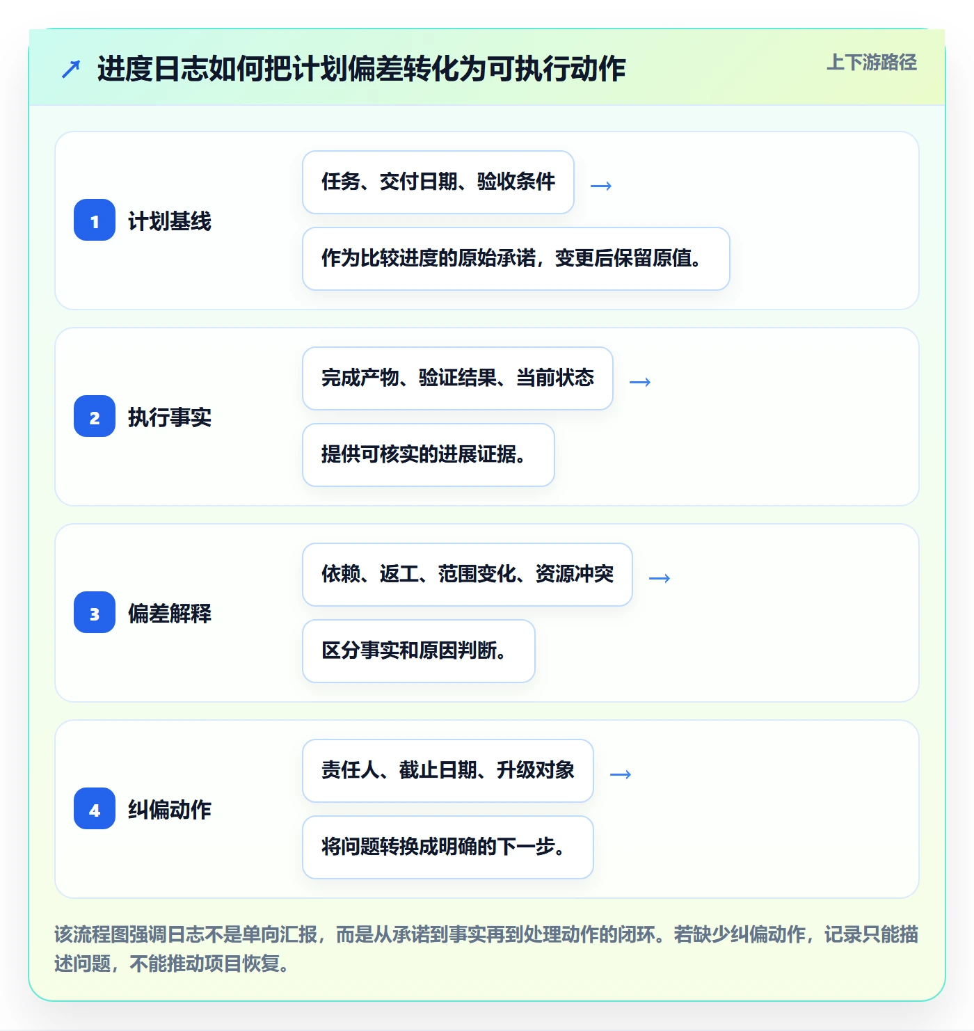 进度日志怎么做？实施团队流程优化：进度跟踪从0到1