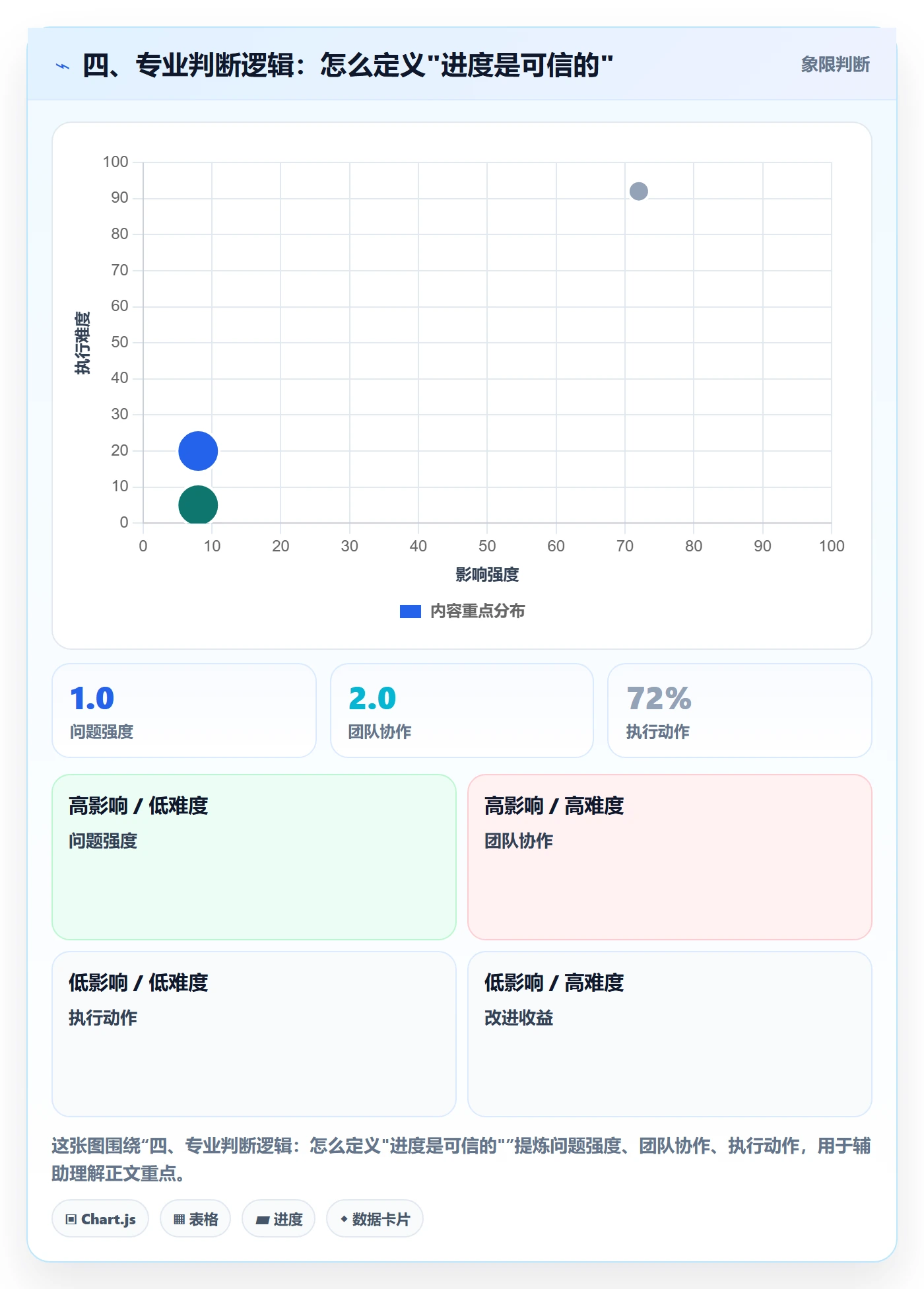 四、专业判断逻辑：怎么定义"进度是可信的"