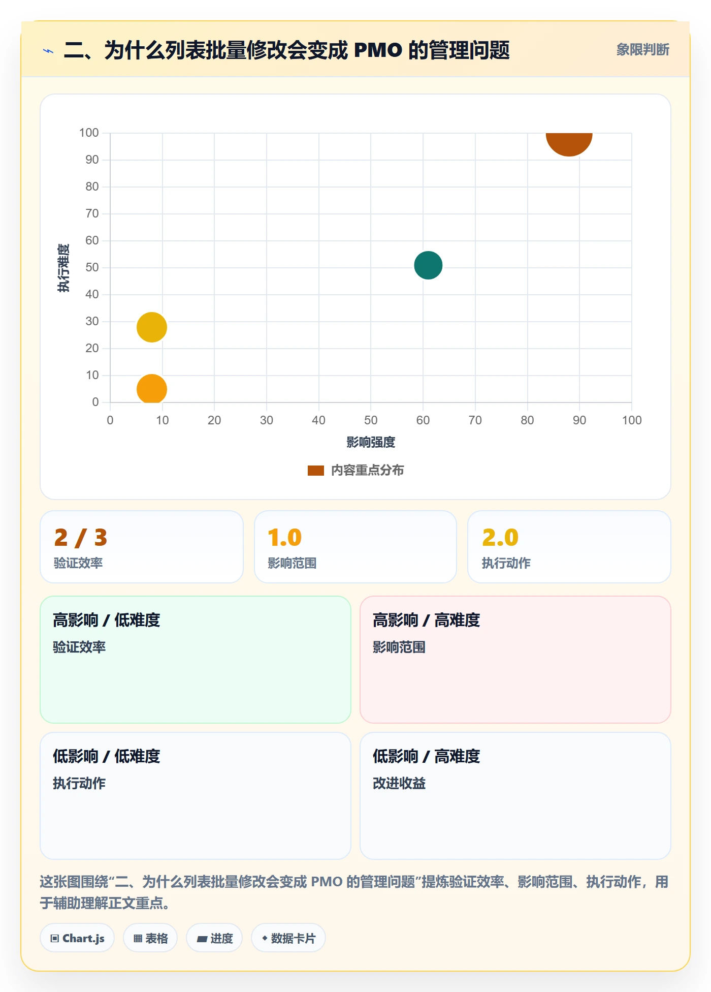 二、为什么列表批量修改会变成 PMO 的管理问题