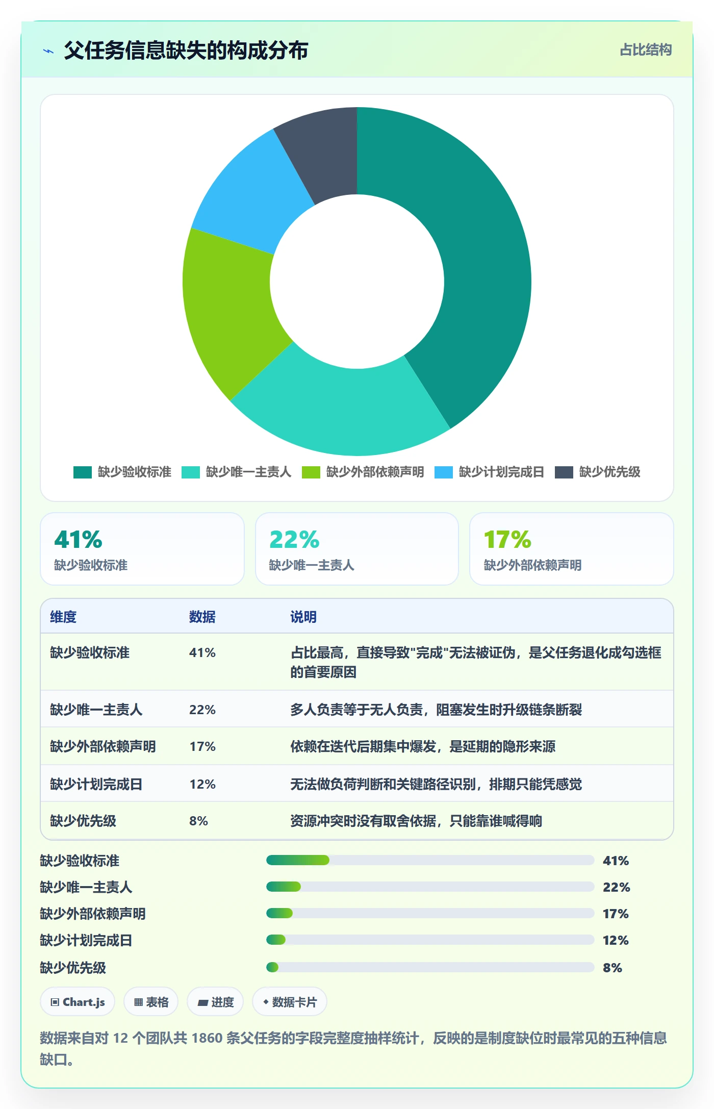 父任务最佳实践:项目成员任务管理制度设计,常见问题