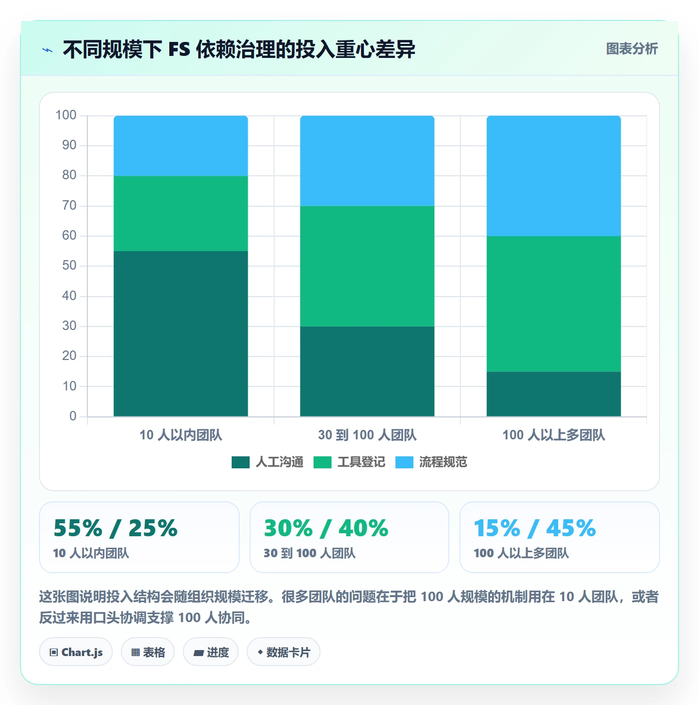FS最佳实践:项目经理任务依赖落地方案,常见问题