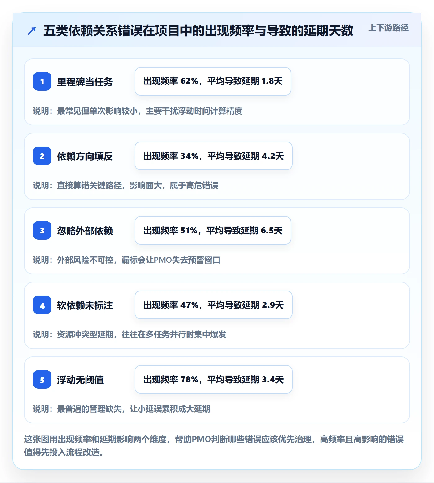 关键路径怎么做?PMO数据分析:任务依赖从0到1