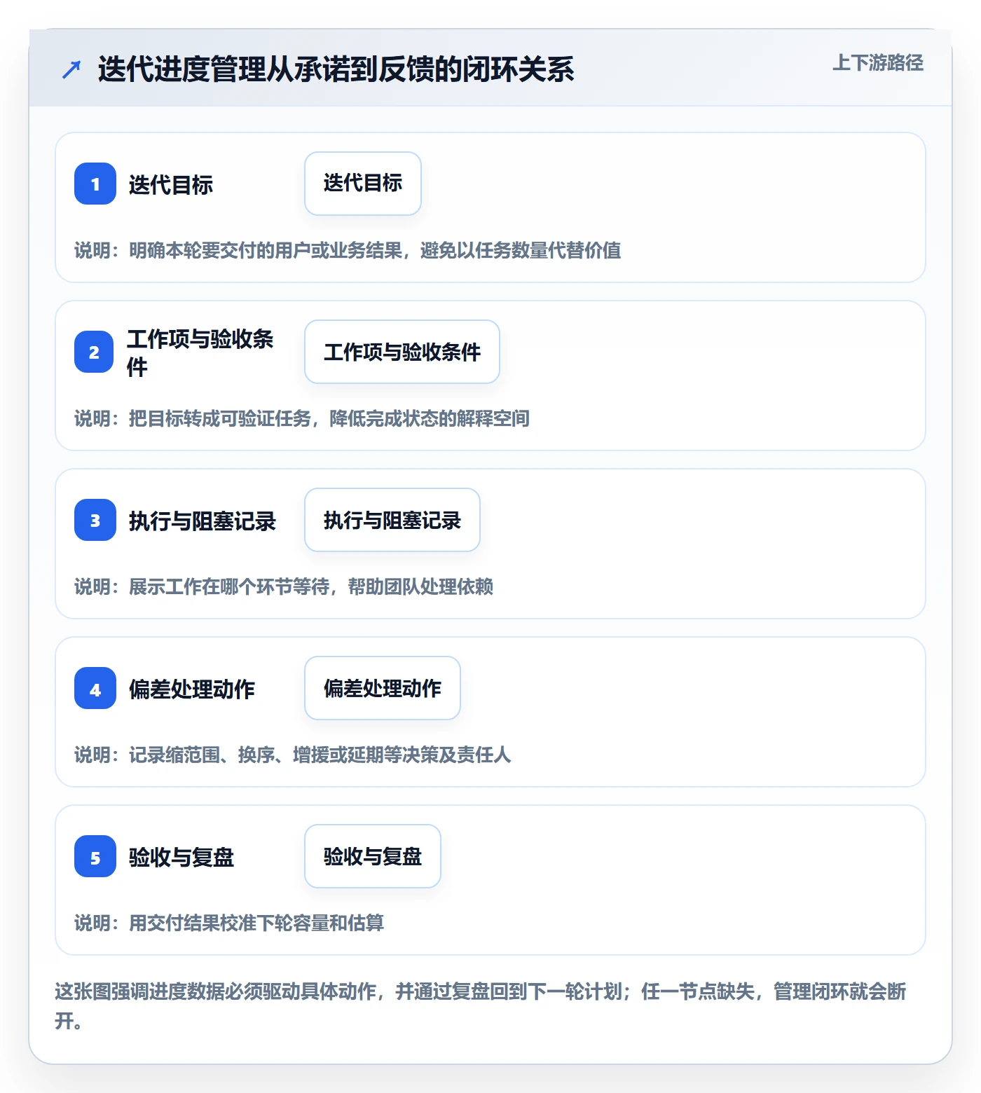 迭代管理迭代进度全流程：项目成员落地方案与一文讲清