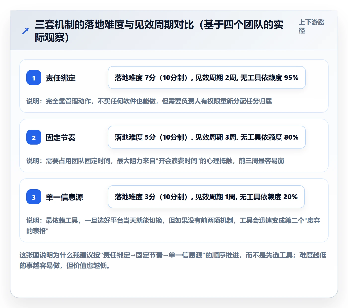 计划进度怎么做？项目成员协同管理：进度管理从0到1