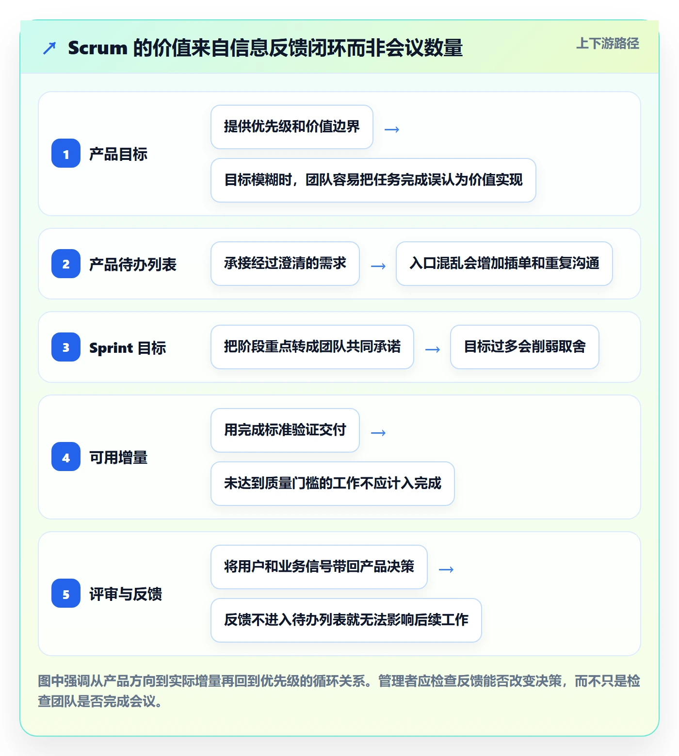 敏捷项目Scrum全流程：企业管理者制度设计与一文讲清
